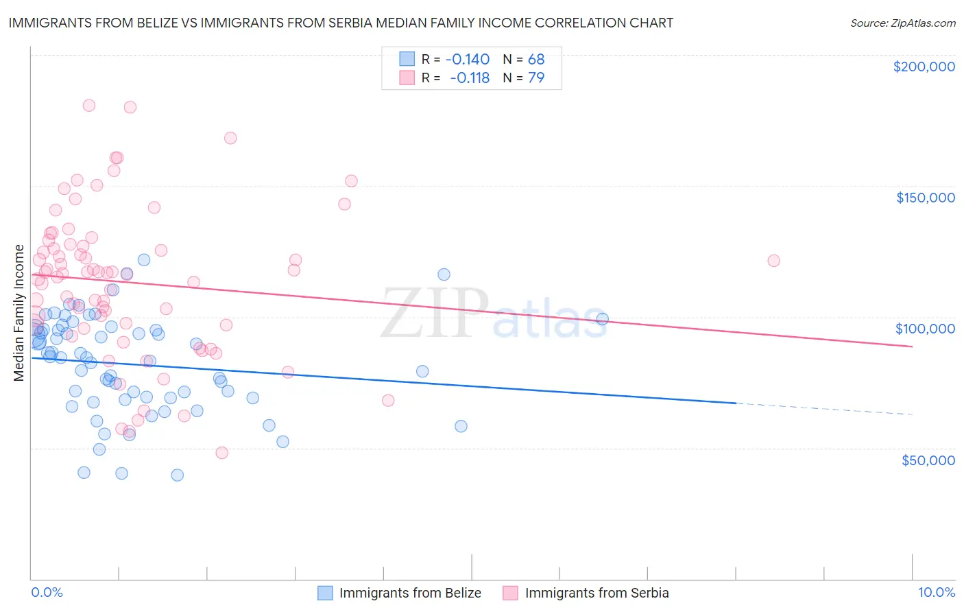 Immigrants from Belize vs Immigrants from Serbia Median Family Income