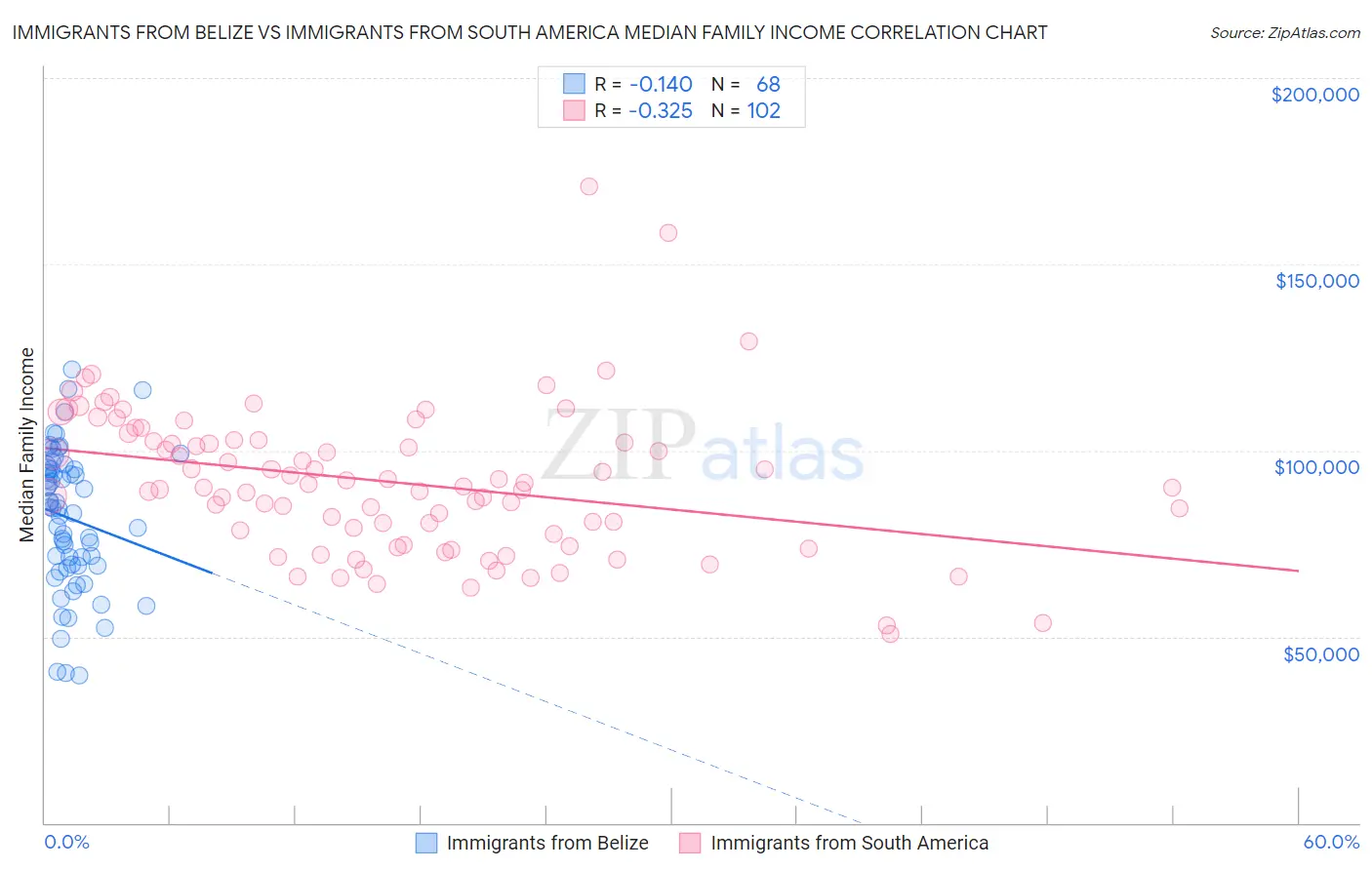 Immigrants from Belize vs Immigrants from South America Median Family Income