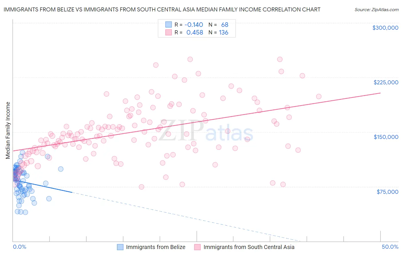 Immigrants from Belize vs Immigrants from South Central Asia Median Family Income