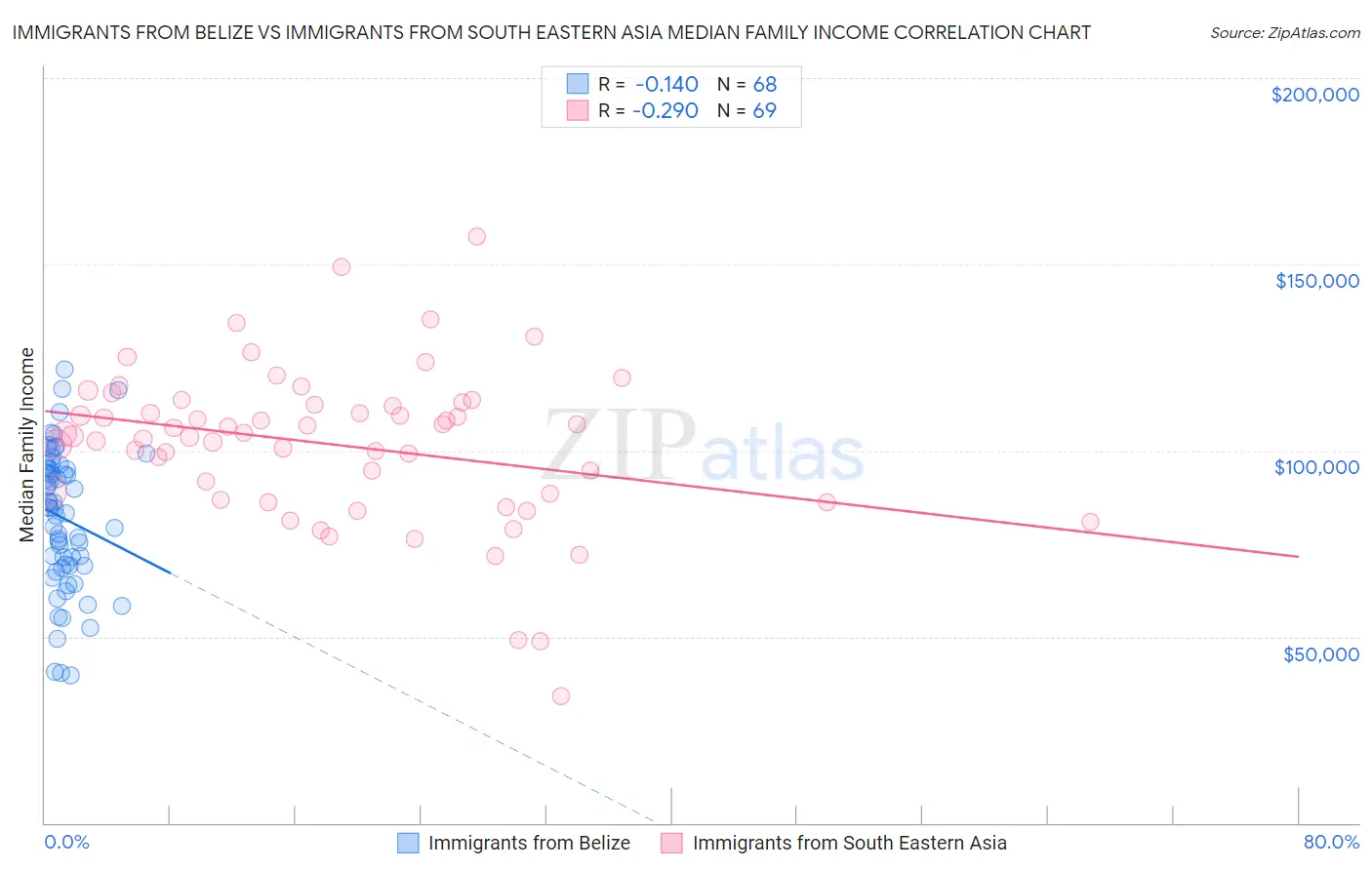 Immigrants from Belize vs Immigrants from South Eastern Asia Median Family Income