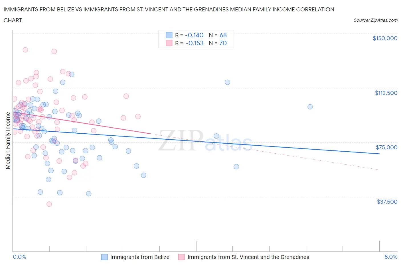 Immigrants from Belize vs Immigrants from St. Vincent and the Grenadines Median Family Income