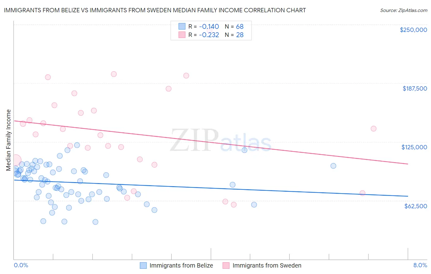 Immigrants from Belize vs Immigrants from Sweden Median Family Income