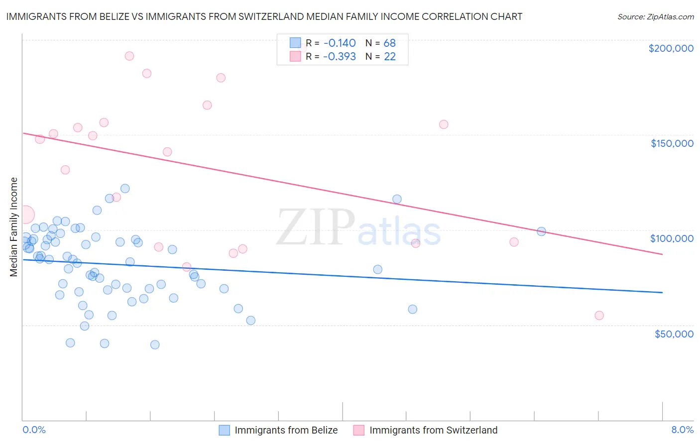 Immigrants from Belize vs Immigrants from Switzerland Median Family Income