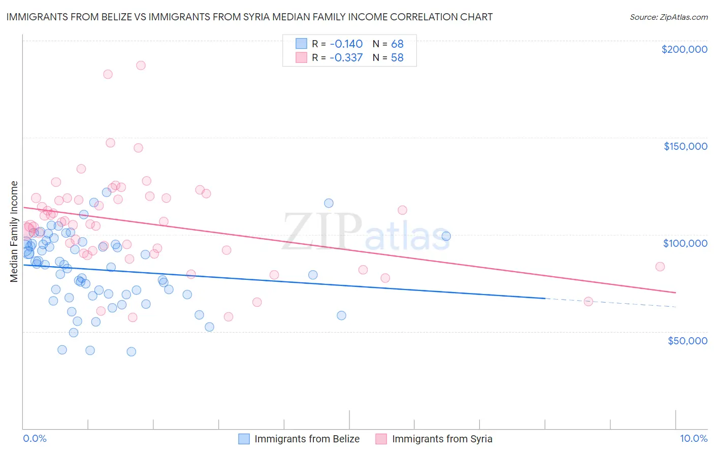 Immigrants from Belize vs Immigrants from Syria Median Family Income