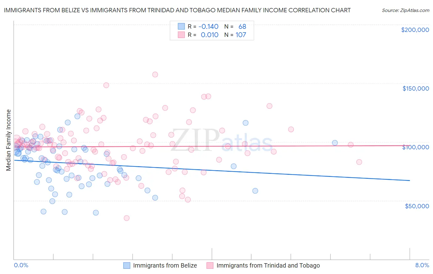 Immigrants from Belize vs Immigrants from Trinidad and Tobago Median Family Income