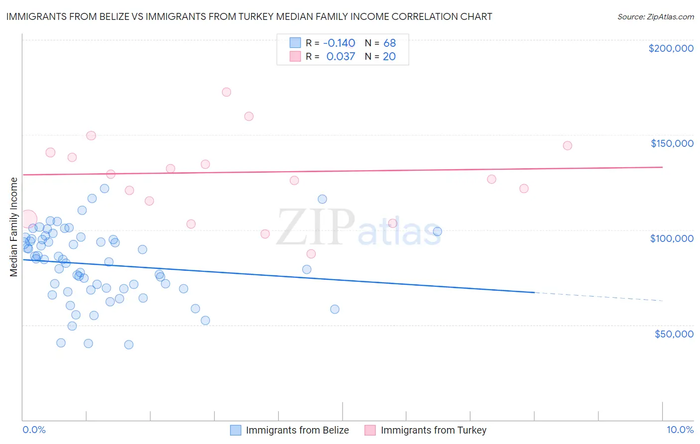 Immigrants from Belize vs Immigrants from Turkey Median Family Income