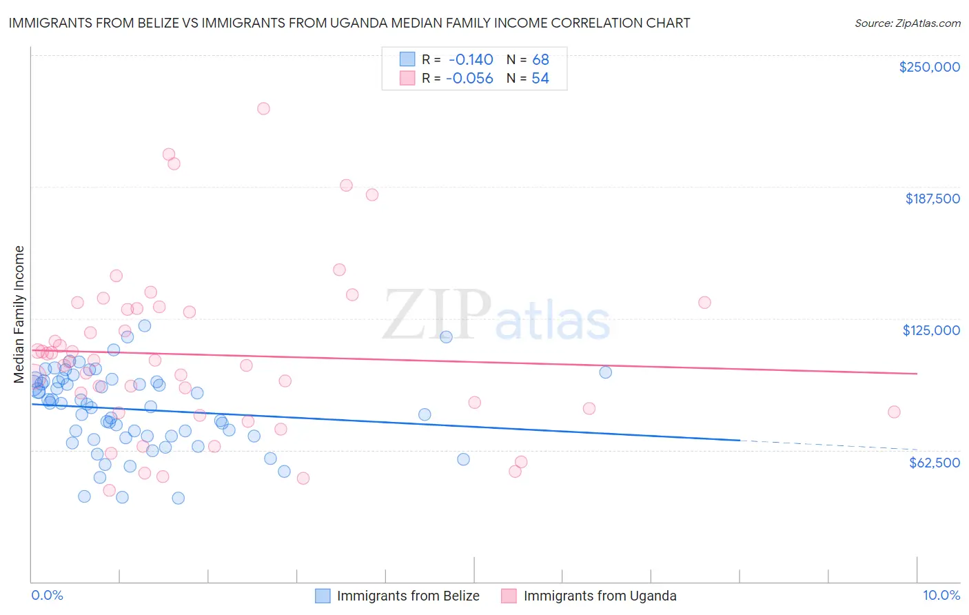 Immigrants from Belize vs Immigrants from Uganda Median Family Income