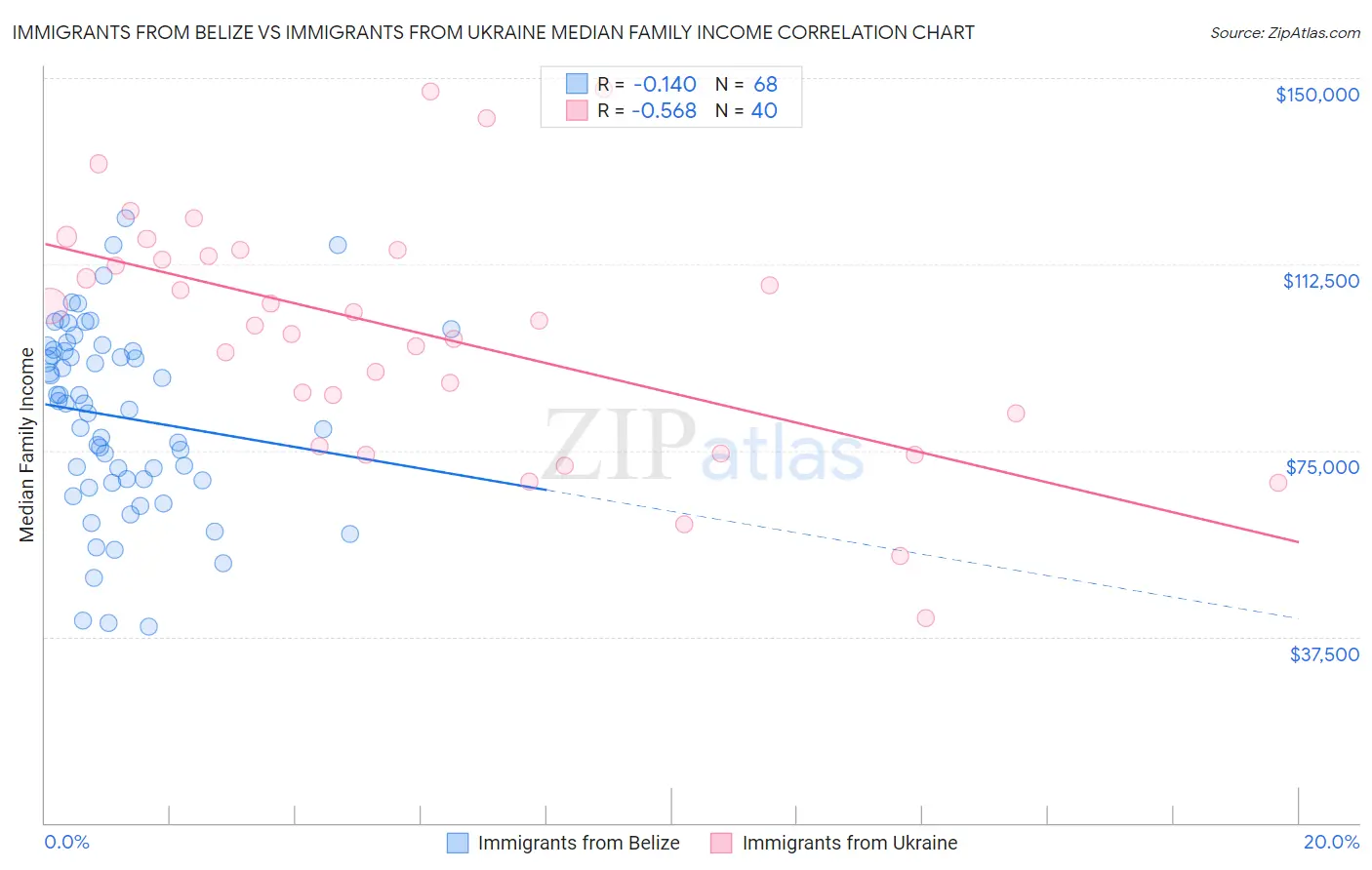 Immigrants from Belize vs Immigrants from Ukraine Median Family Income