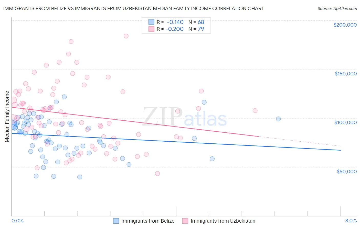 Immigrants from Belize vs Immigrants from Uzbekistan Median Family Income