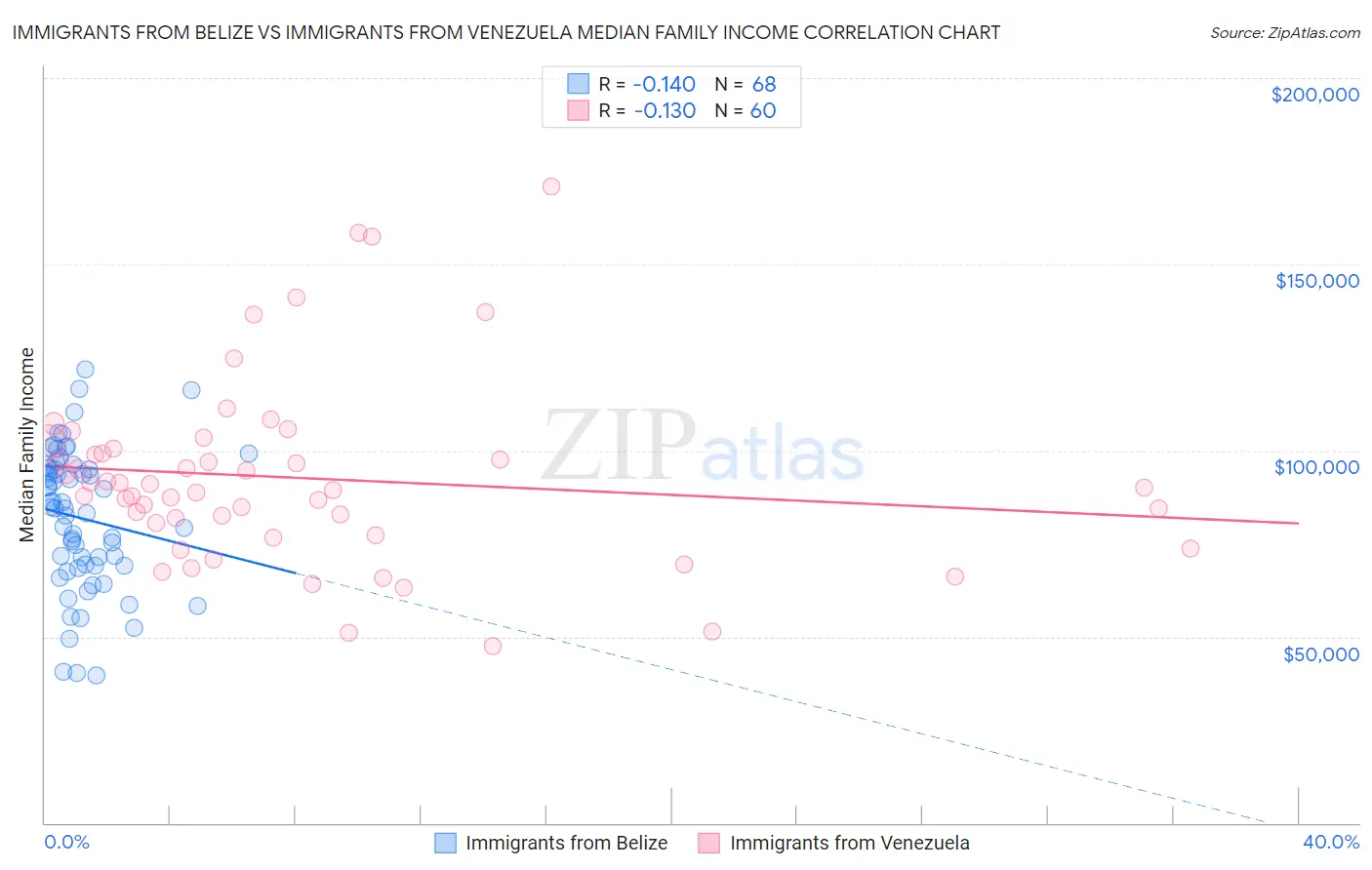 Immigrants from Belize vs Immigrants from Venezuela Median Family Income
