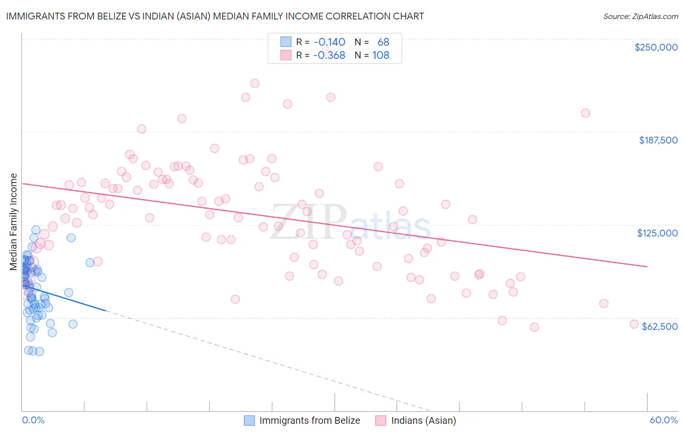 Immigrants from Belize vs Indian (Asian) Median Family Income