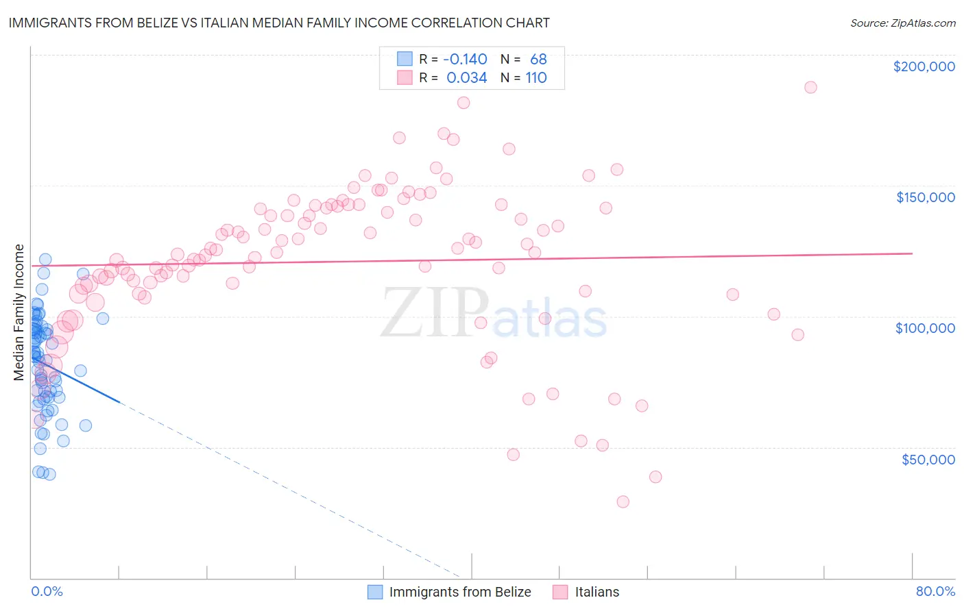 Immigrants from Belize vs Italian Median Family Income