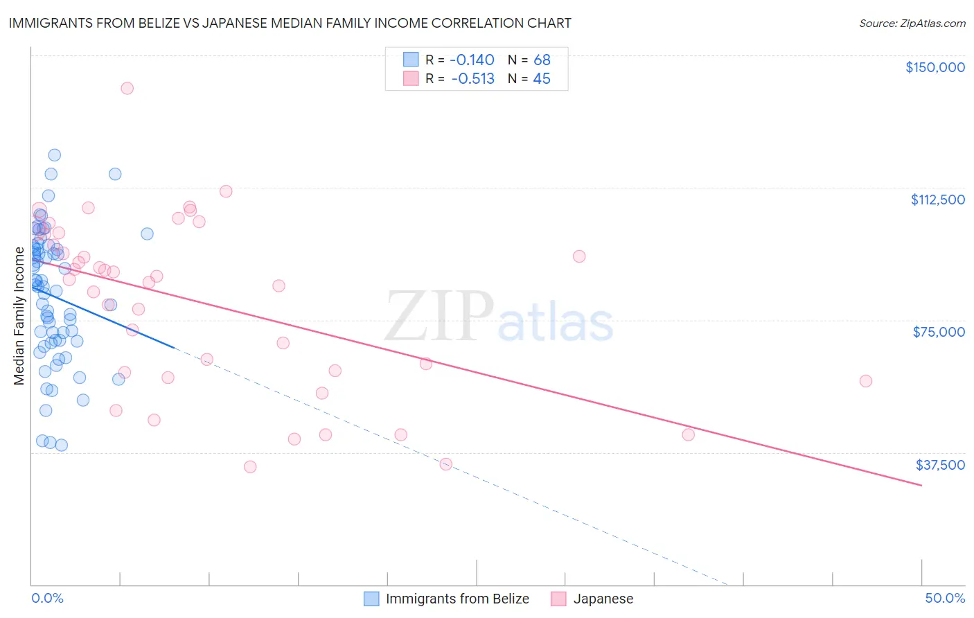Immigrants from Belize vs Japanese Median Family Income