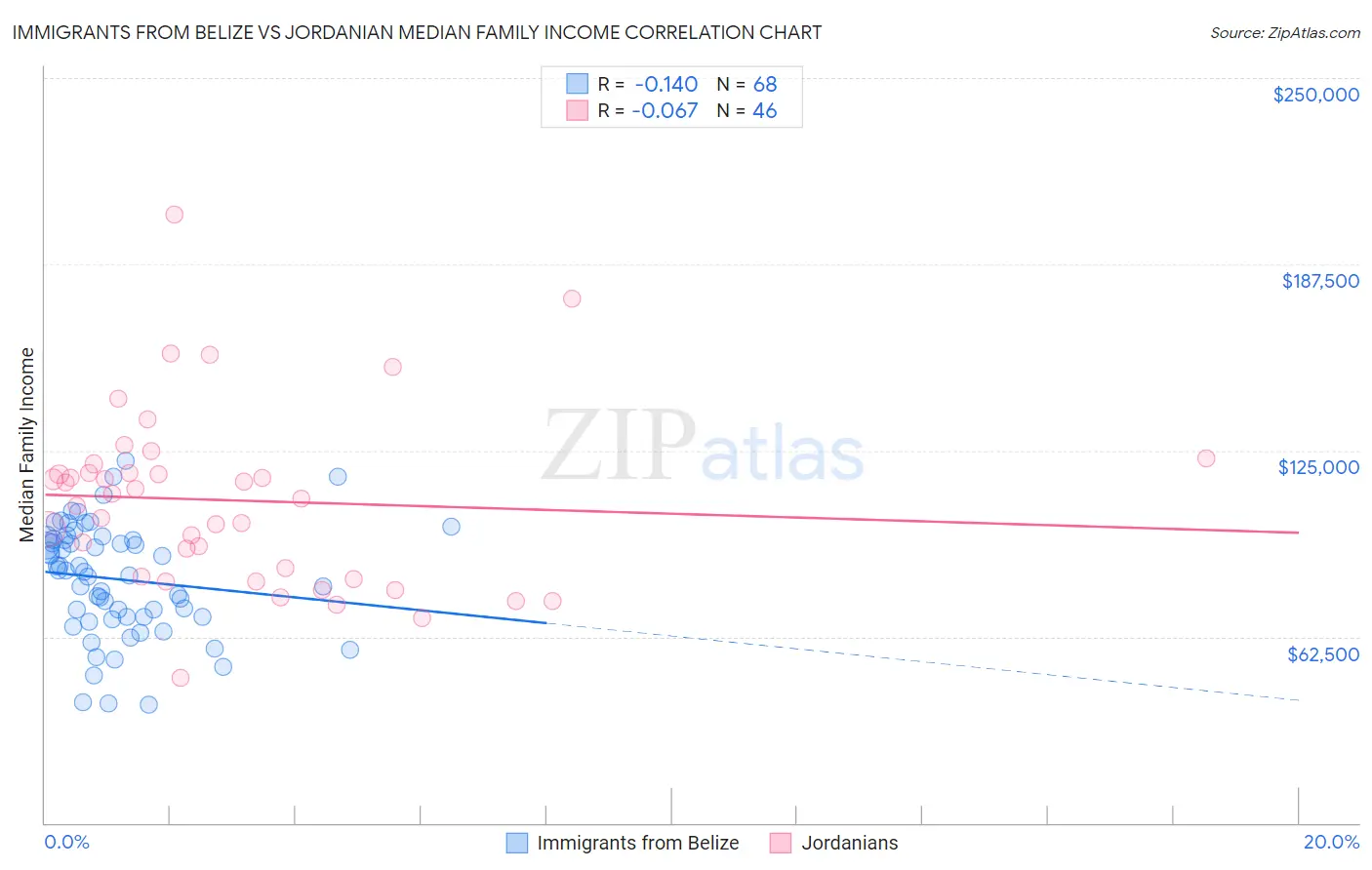 Immigrants from Belize vs Jordanian Median Family Income