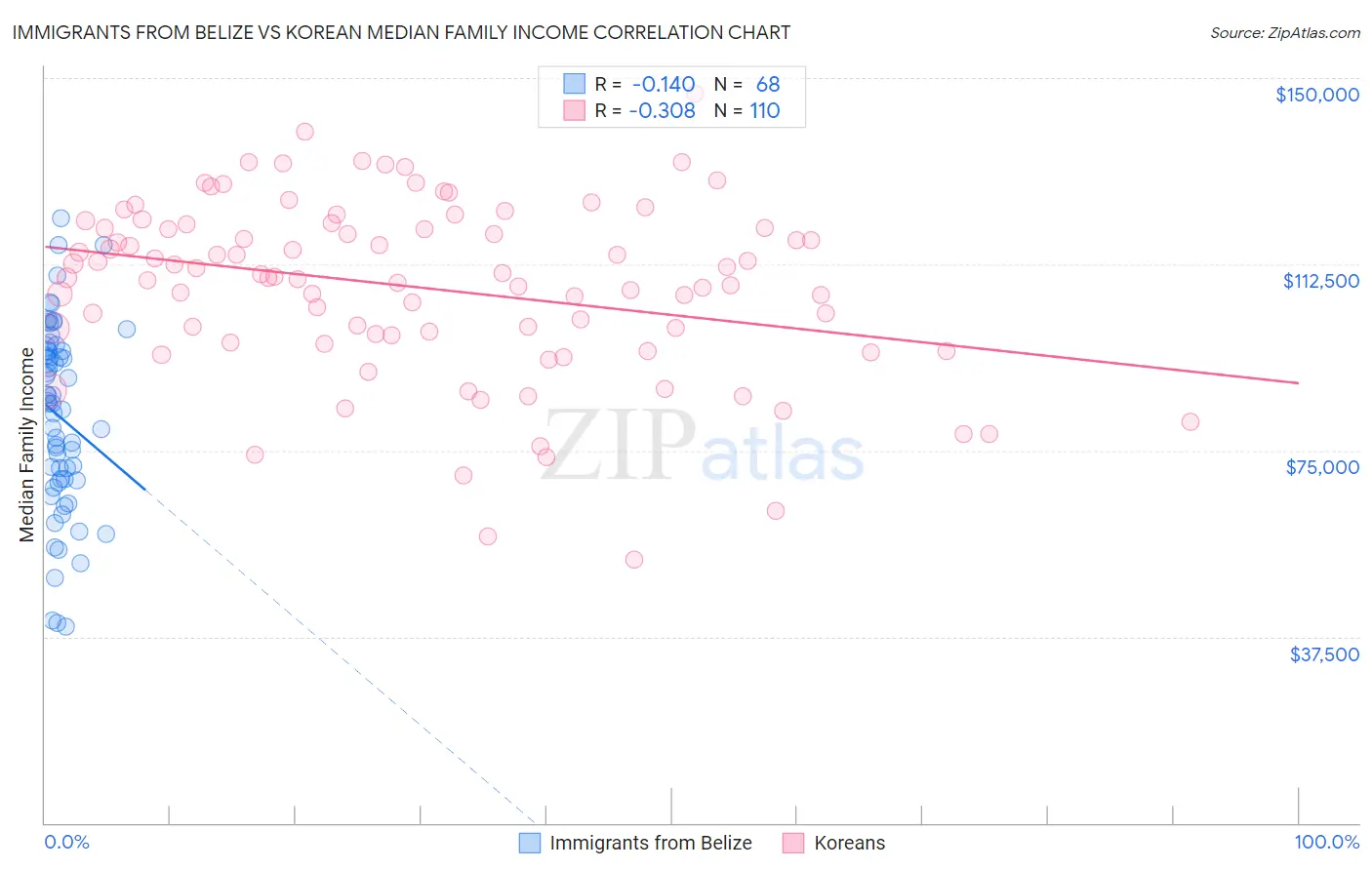 Immigrants from Belize vs Korean Median Family Income