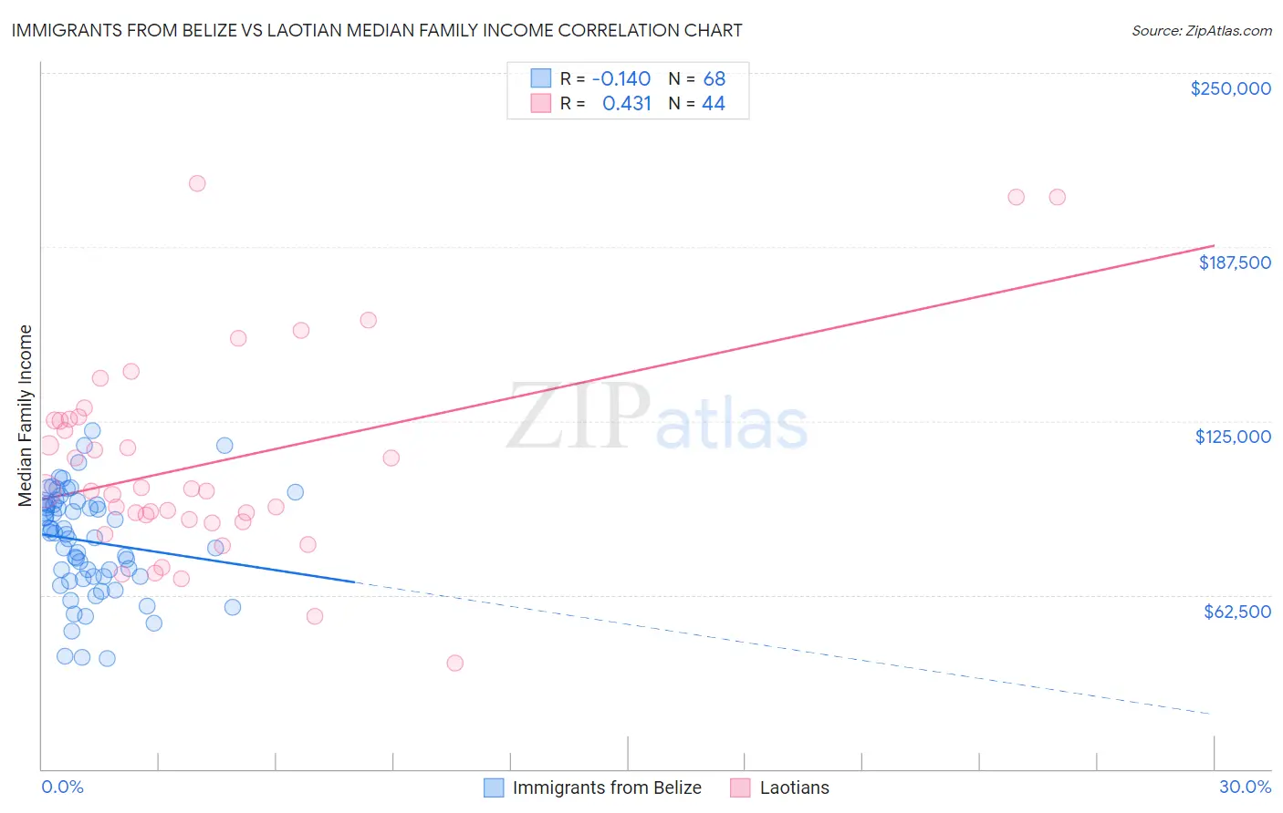 Immigrants from Belize vs Laotian Median Family Income