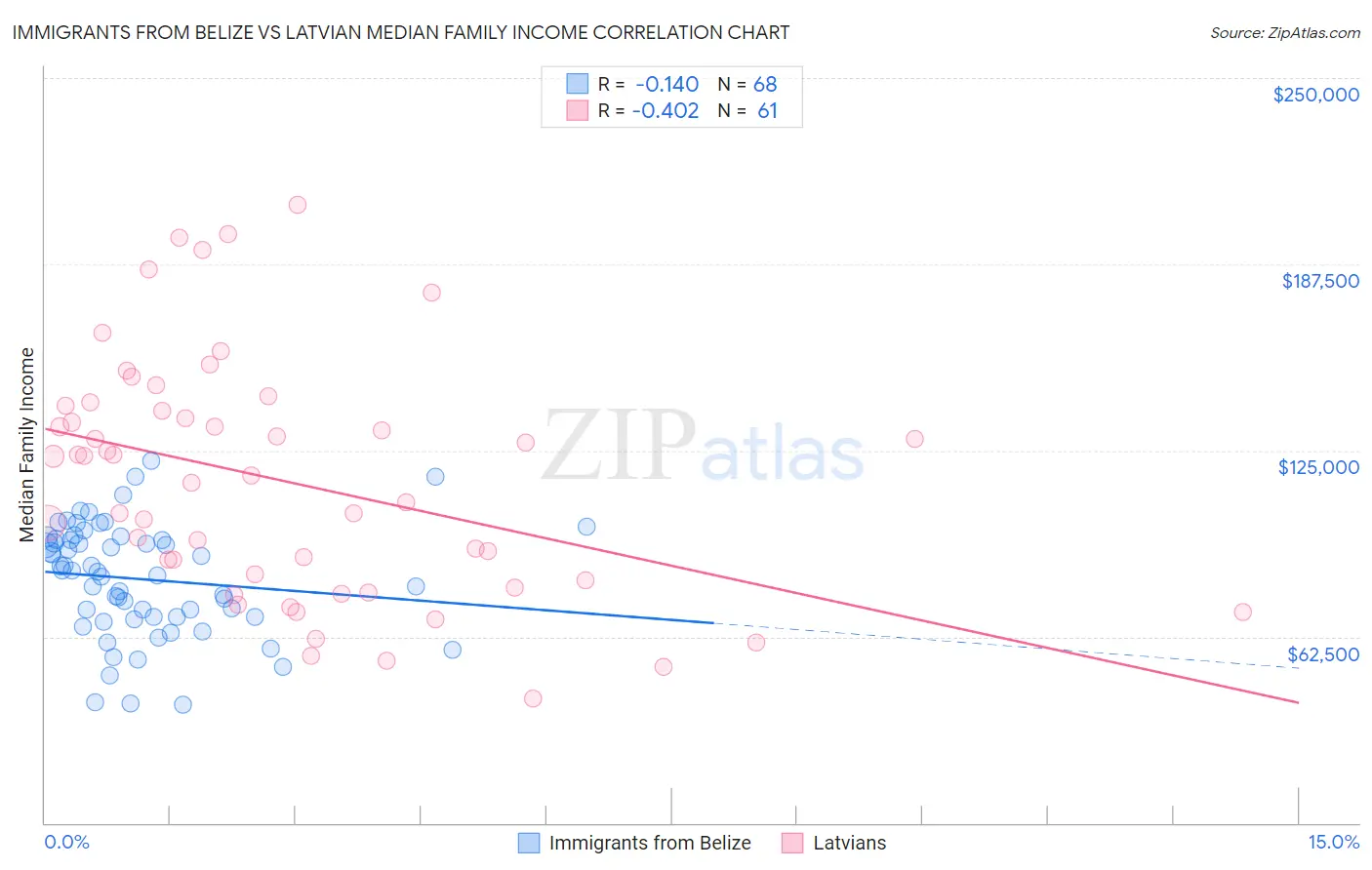 Immigrants from Belize vs Latvian Median Family Income