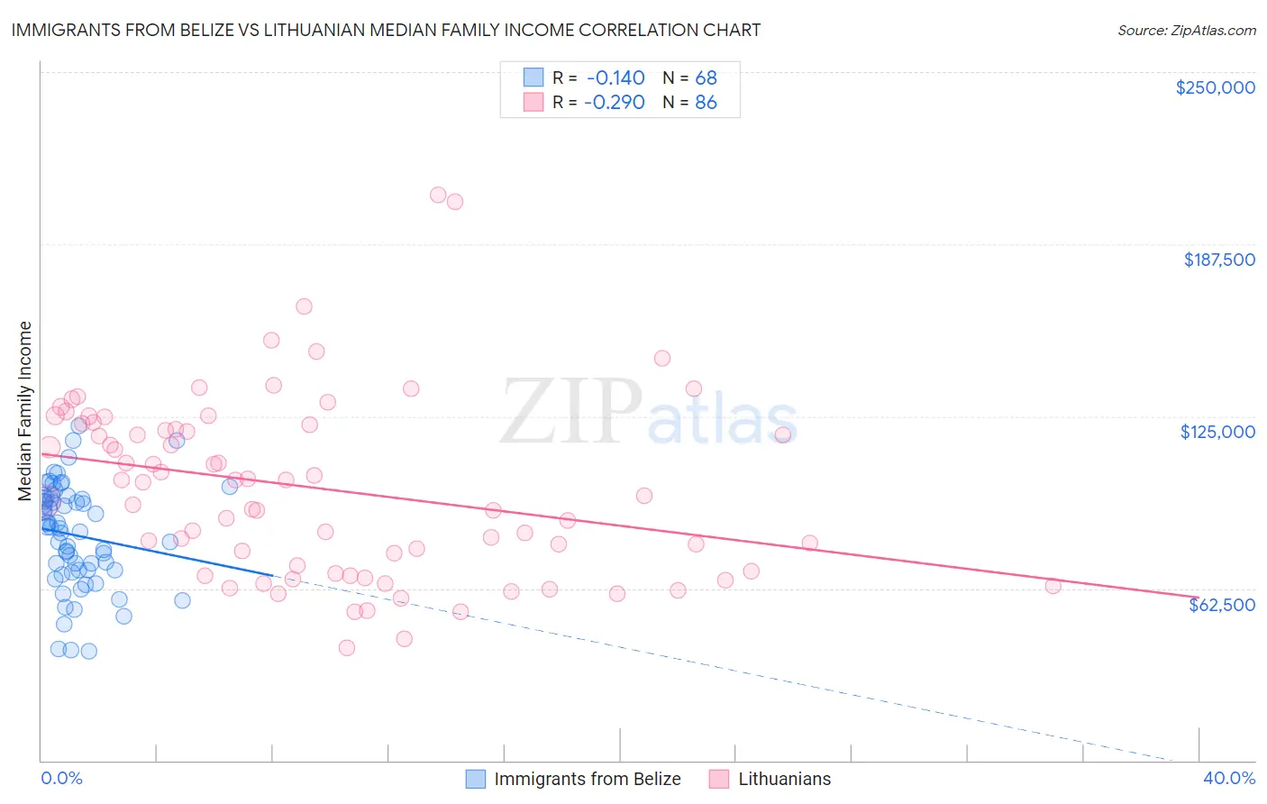 Immigrants from Belize vs Lithuanian Median Family Income