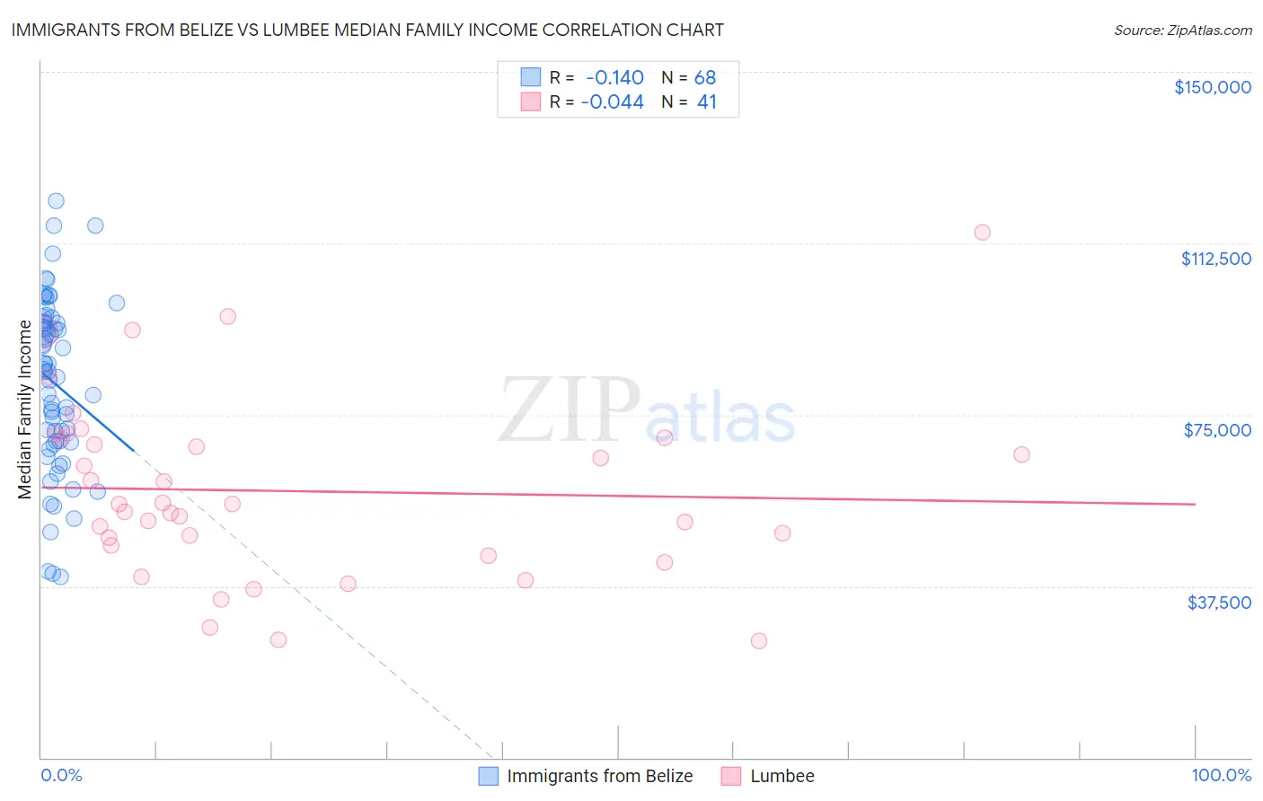 Immigrants from Belize vs Lumbee Median Family Income