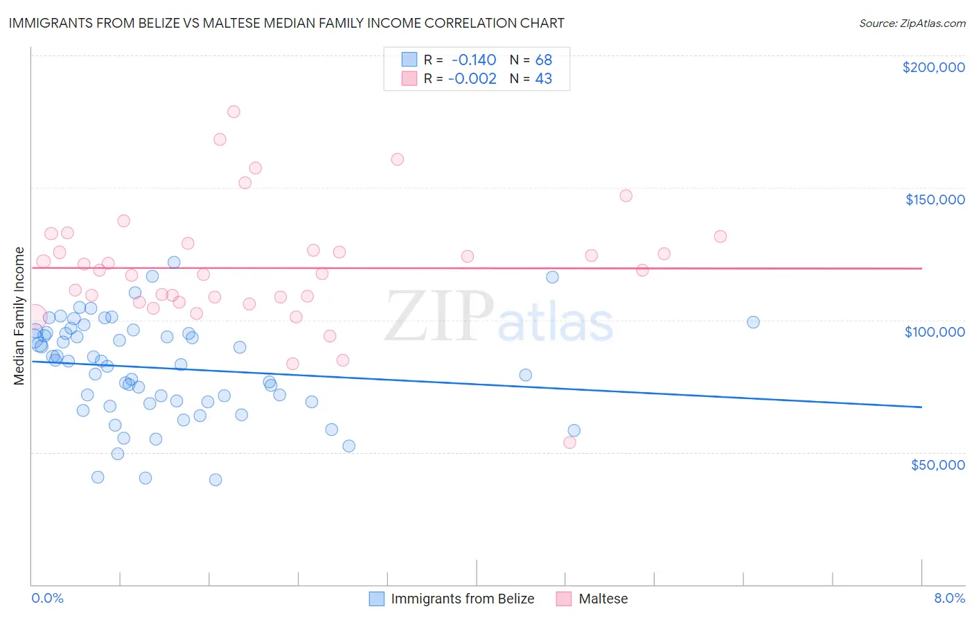 Immigrants from Belize vs Maltese Median Family Income