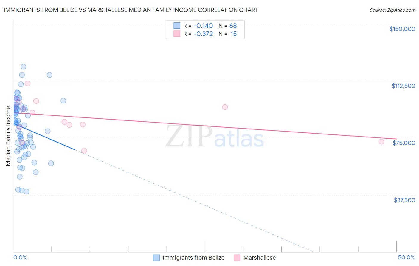 Immigrants from Belize vs Marshallese Median Family Income