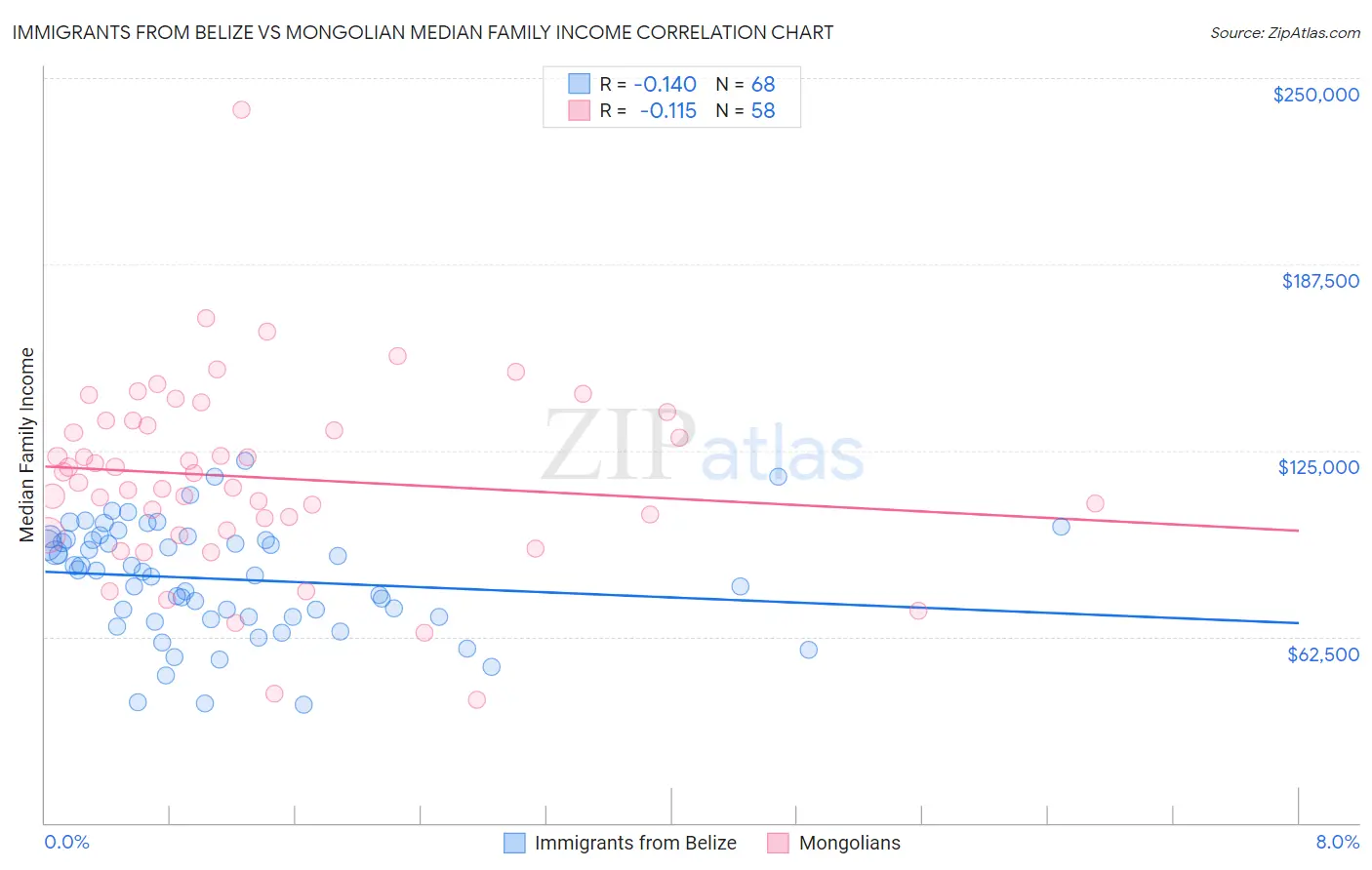 Immigrants from Belize vs Mongolian Median Family Income