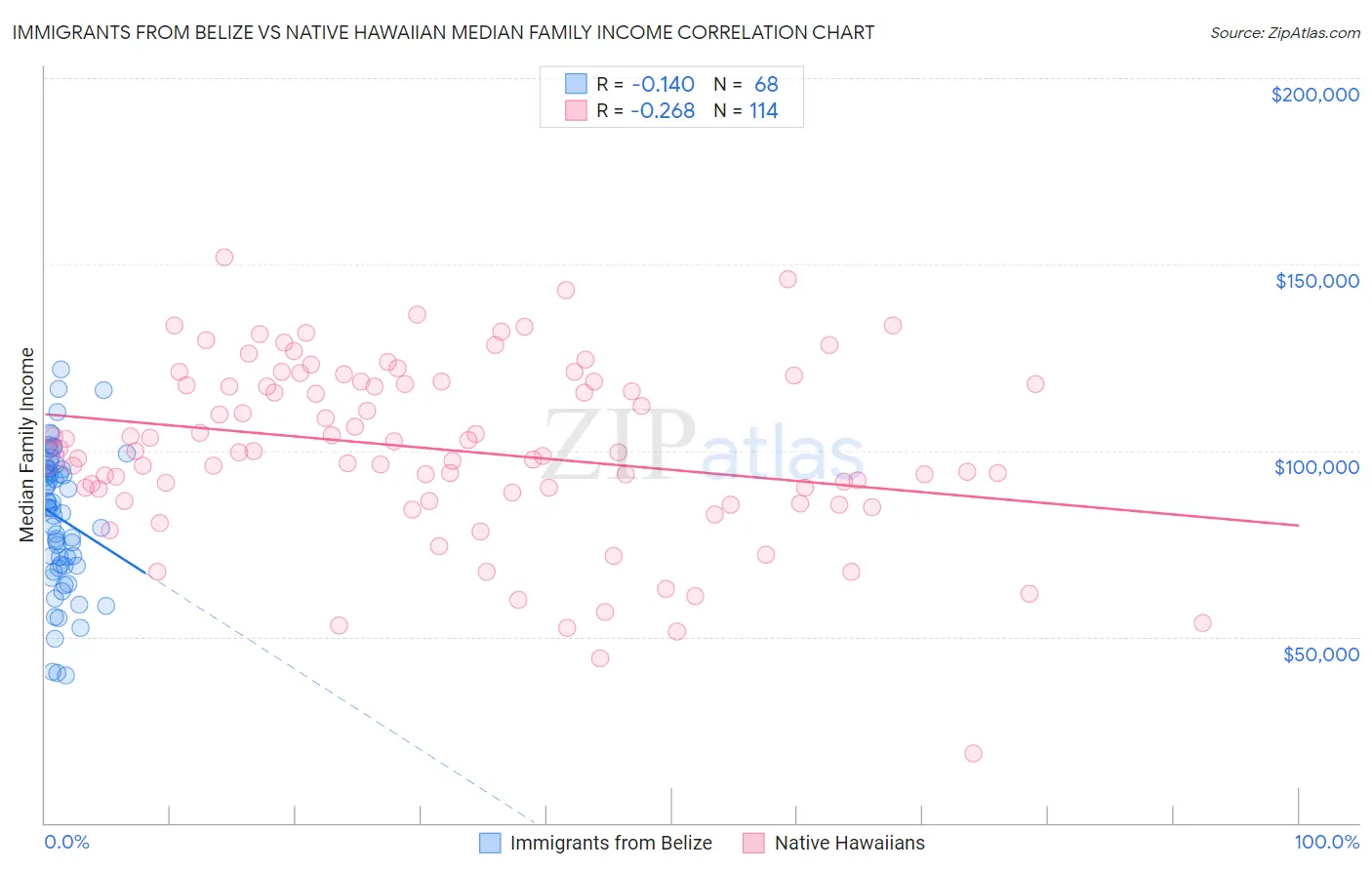 Immigrants from Belize vs Native Hawaiian Median Family Income