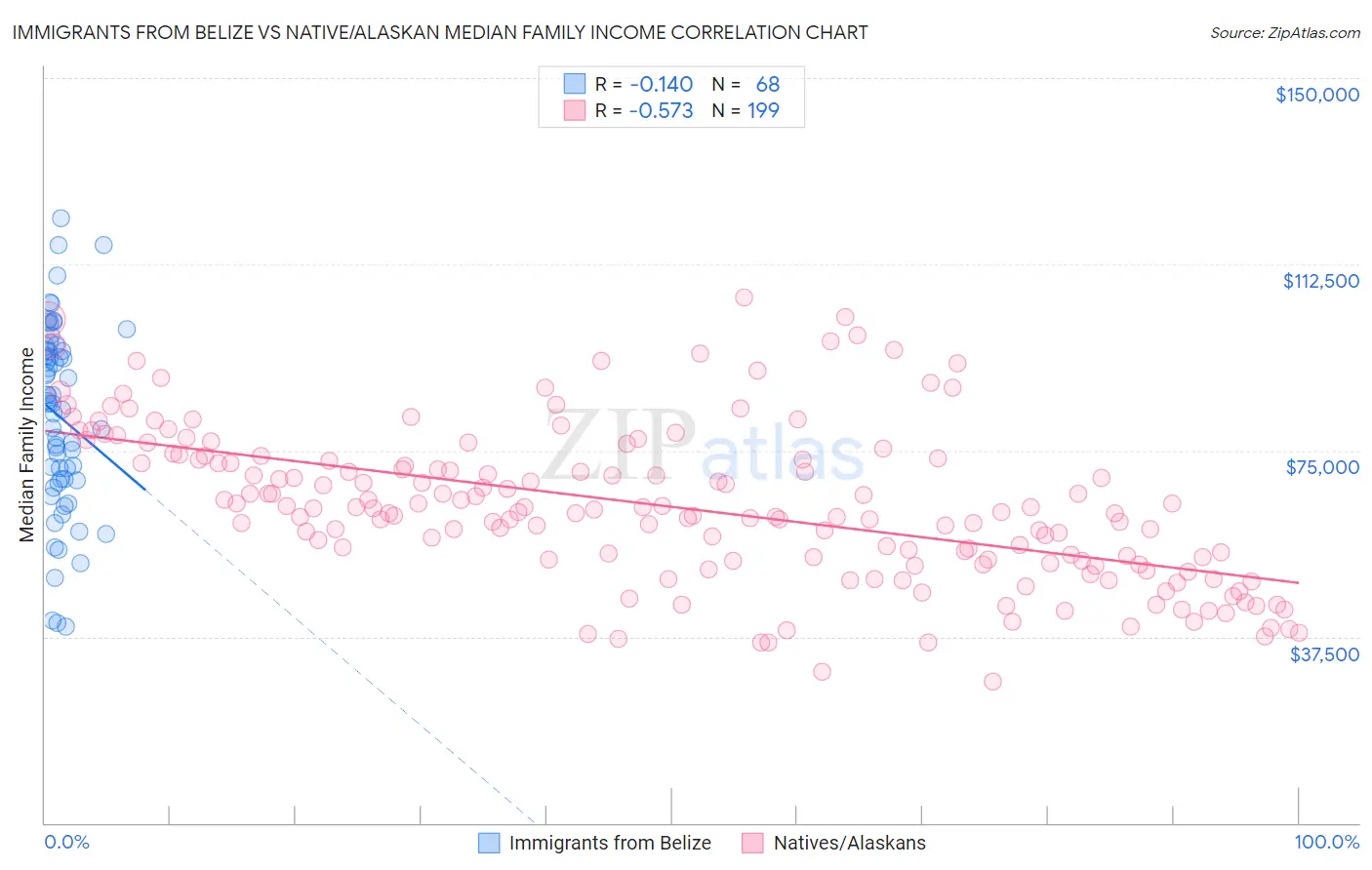 Immigrants from Belize vs Native/Alaskan Median Family Income