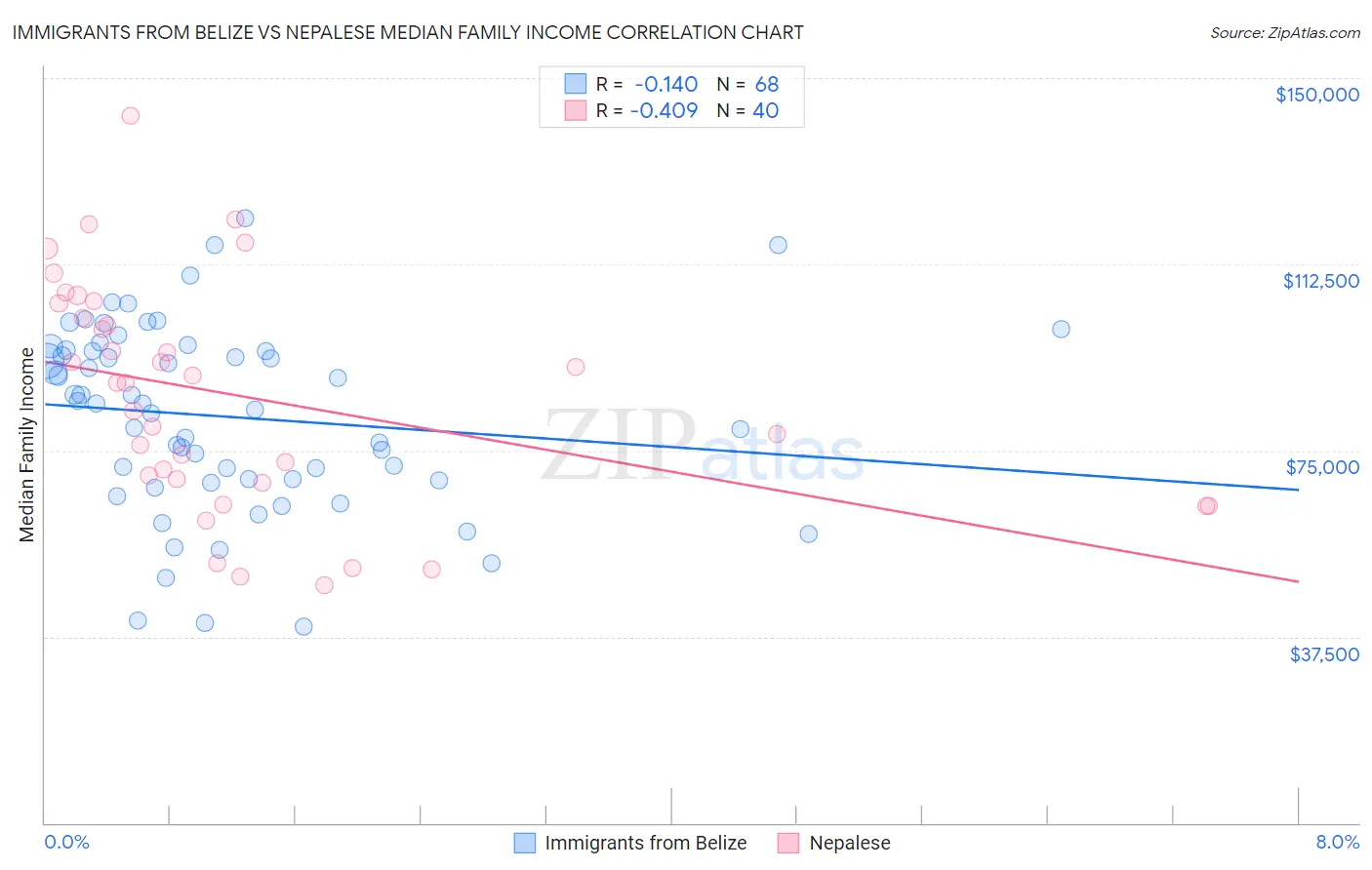 Immigrants from Belize vs Nepalese Median Family Income