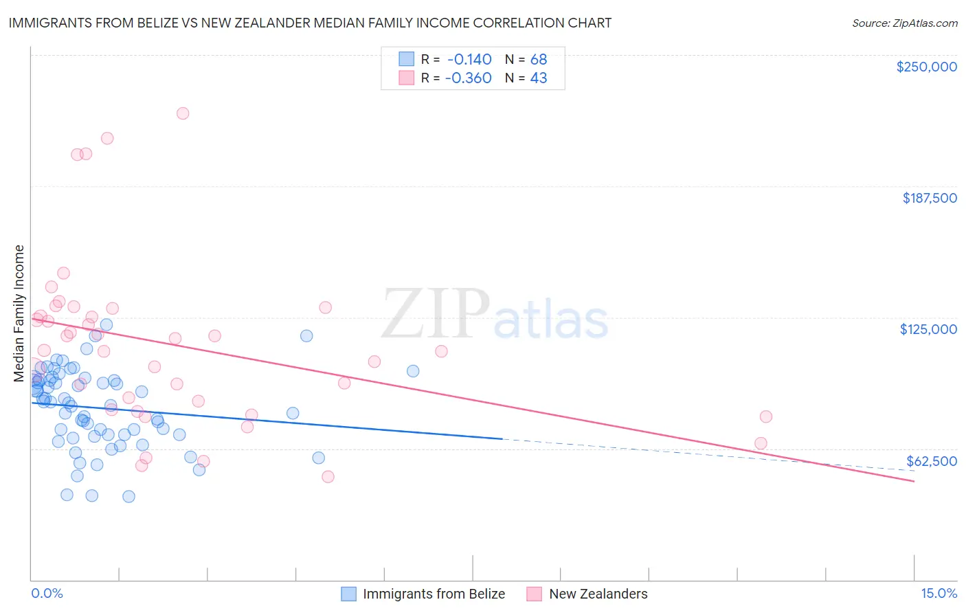 Immigrants from Belize vs New Zealander Median Family Income