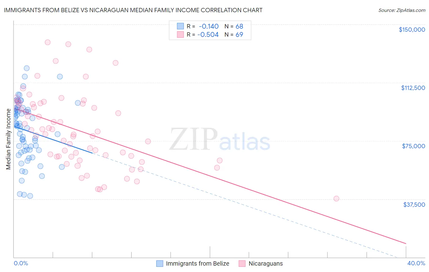 Immigrants from Belize vs Nicaraguan Median Family Income