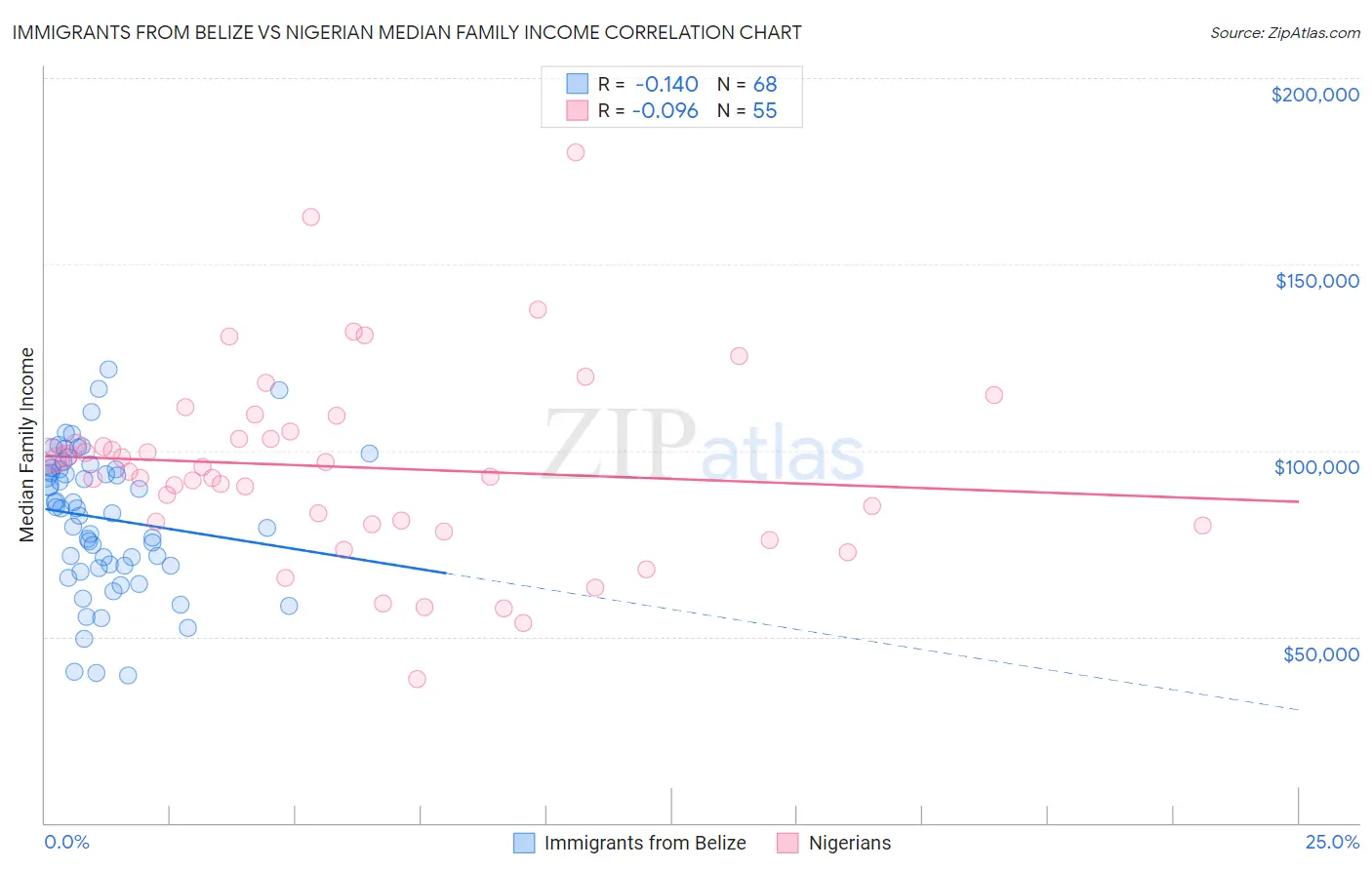 Immigrants from Belize vs Nigerian Median Family Income