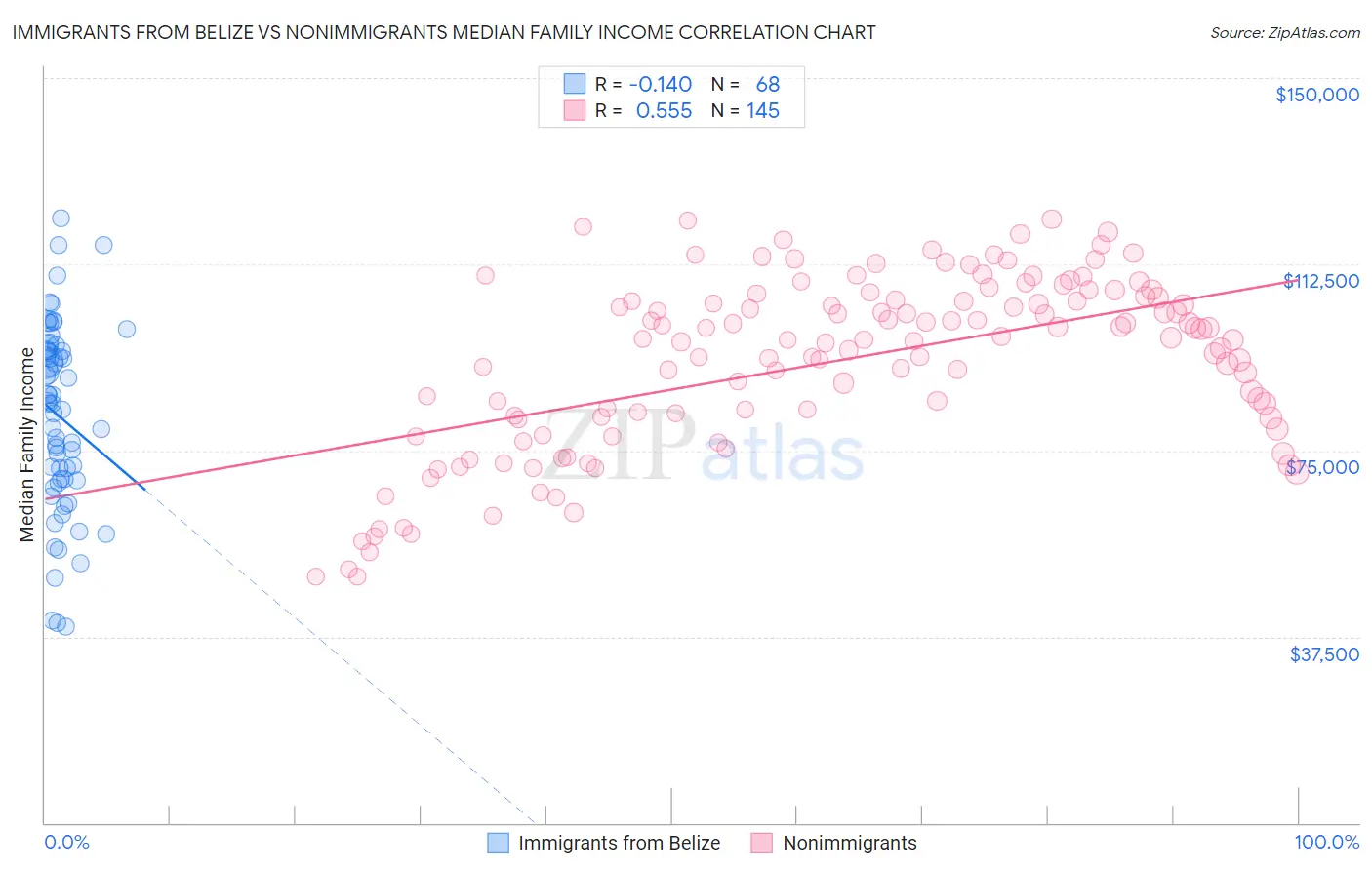 Immigrants from Belize vs Nonimmigrants Median Family Income