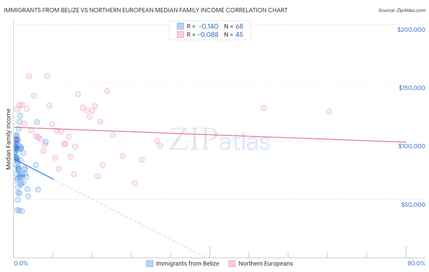 Immigrants from Belize vs Northern European Median Family Income