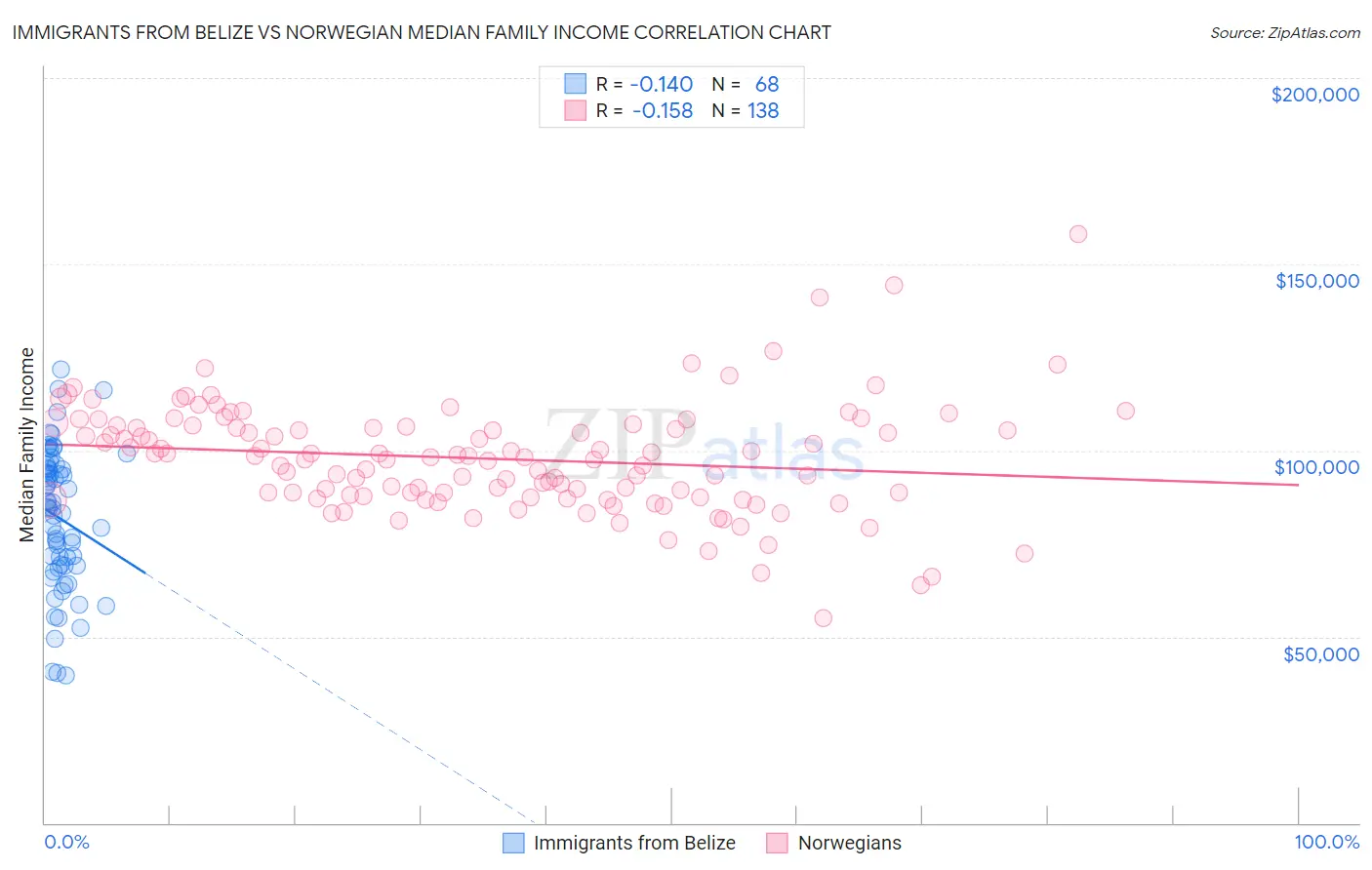 Immigrants from Belize vs Norwegian Median Family Income