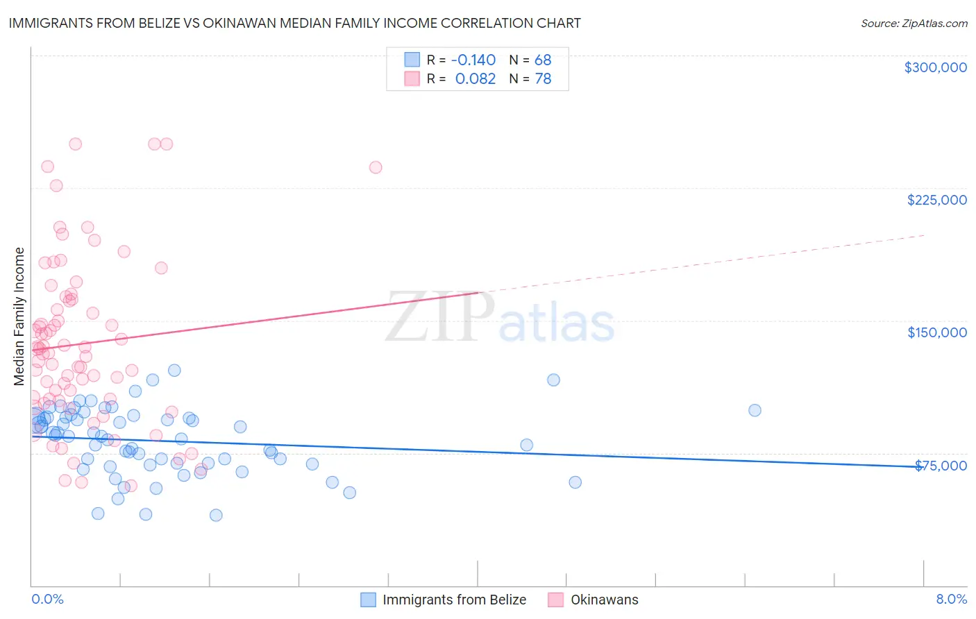 Immigrants from Belize vs Okinawan Median Family Income