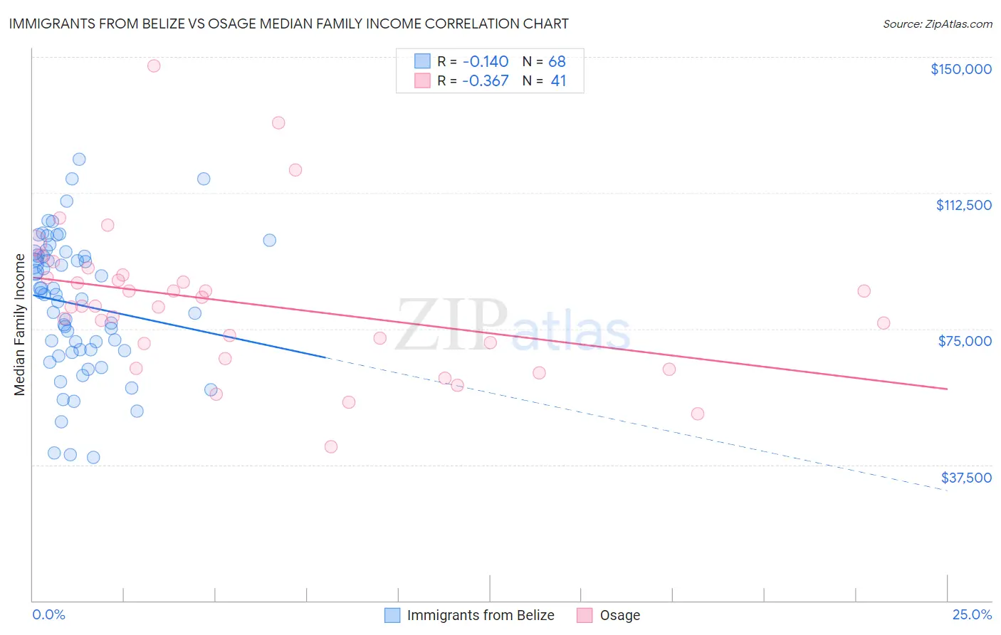 Immigrants from Belize vs Osage Median Family Income
