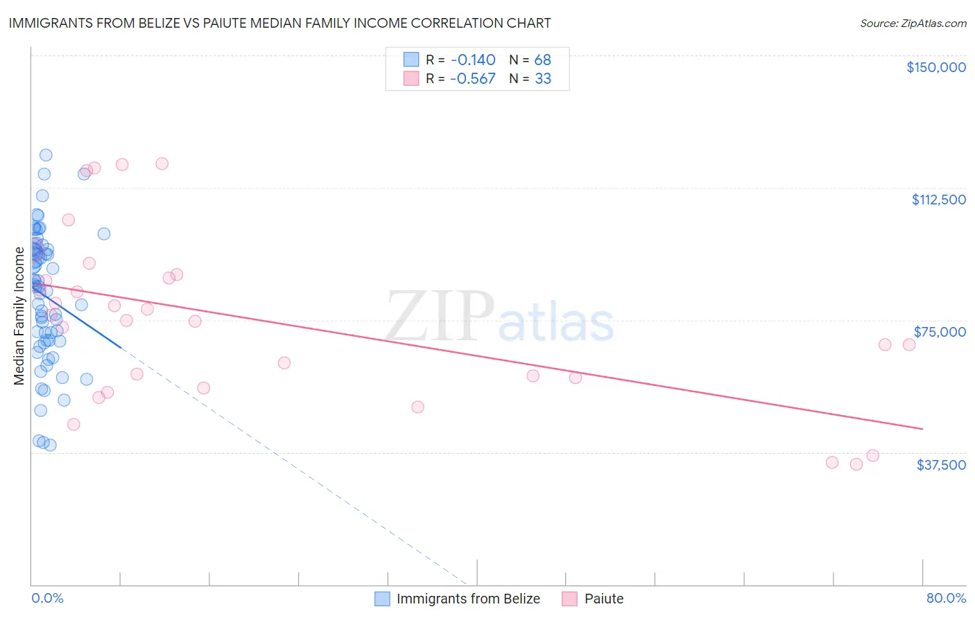 Immigrants from Belize vs Paiute Median Family Income