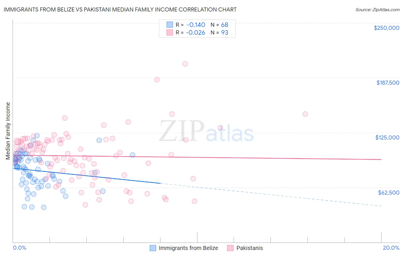Immigrants from Belize vs Pakistani Median Family Income