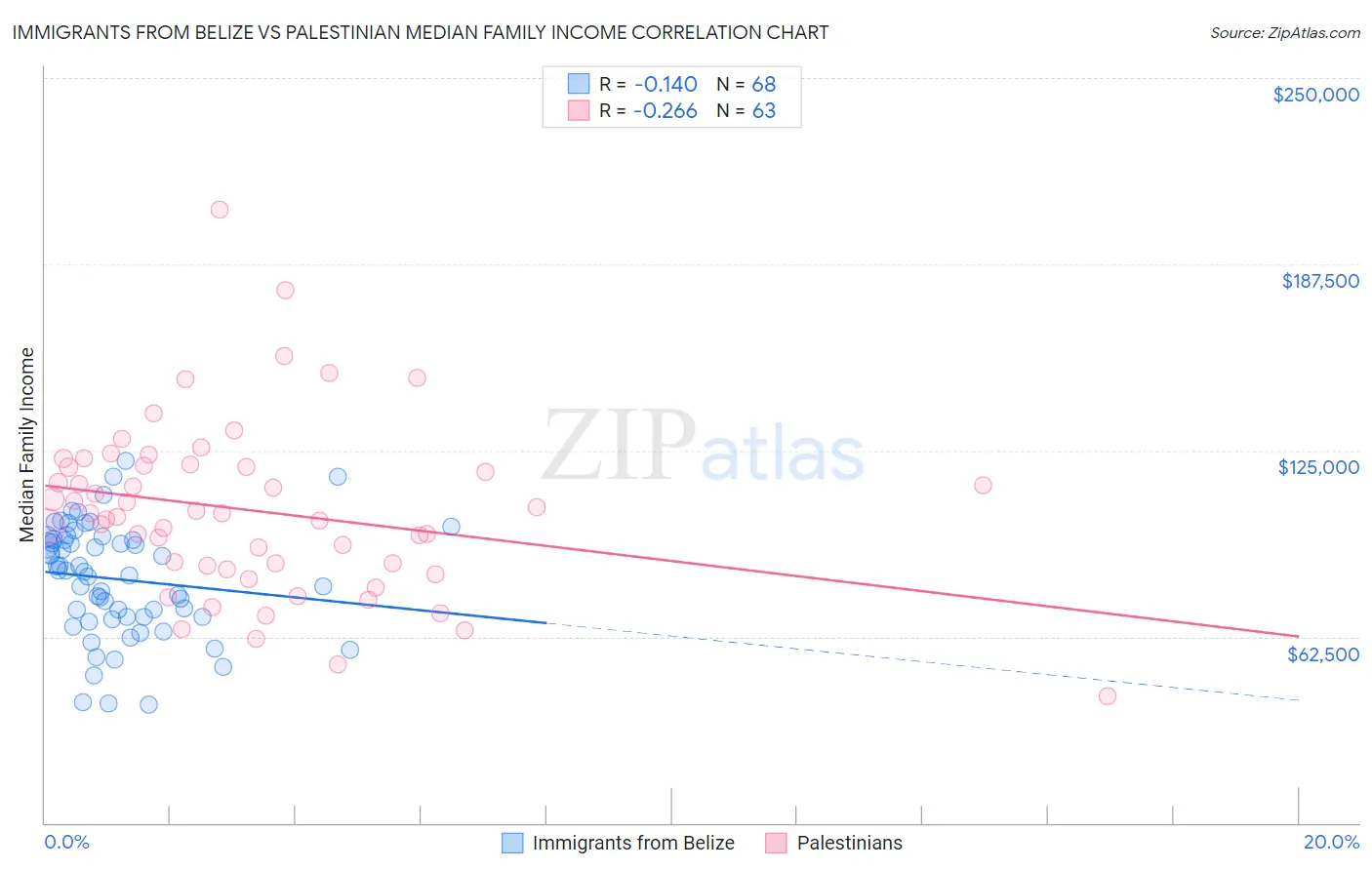 Immigrants from Belize vs Palestinian Median Family Income
