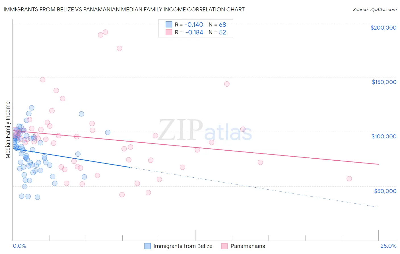 Immigrants from Belize vs Panamanian Median Family Income
