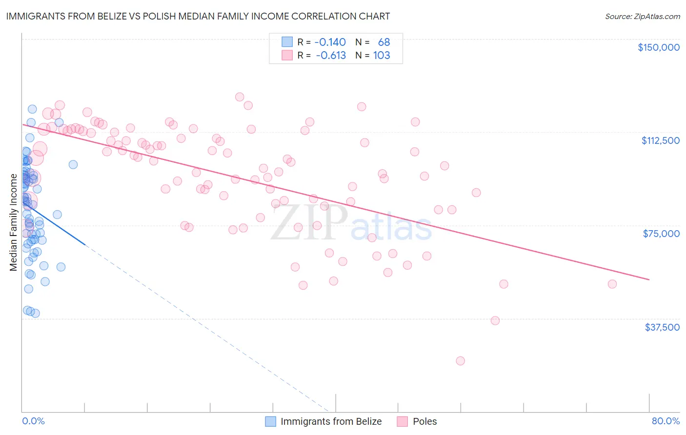 Immigrants from Belize vs Polish Median Family Income