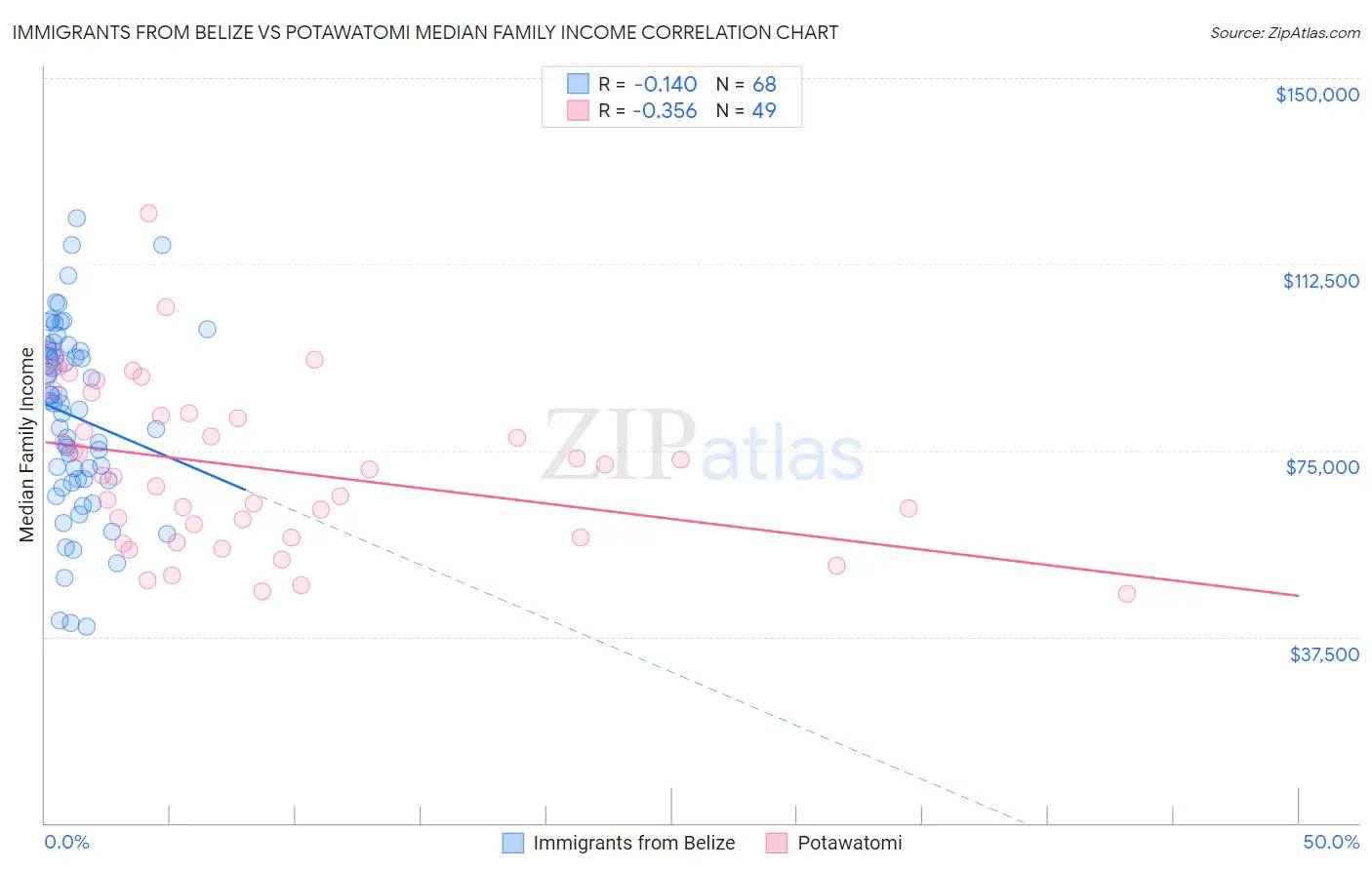 Immigrants from Belize vs Potawatomi Median Family Income