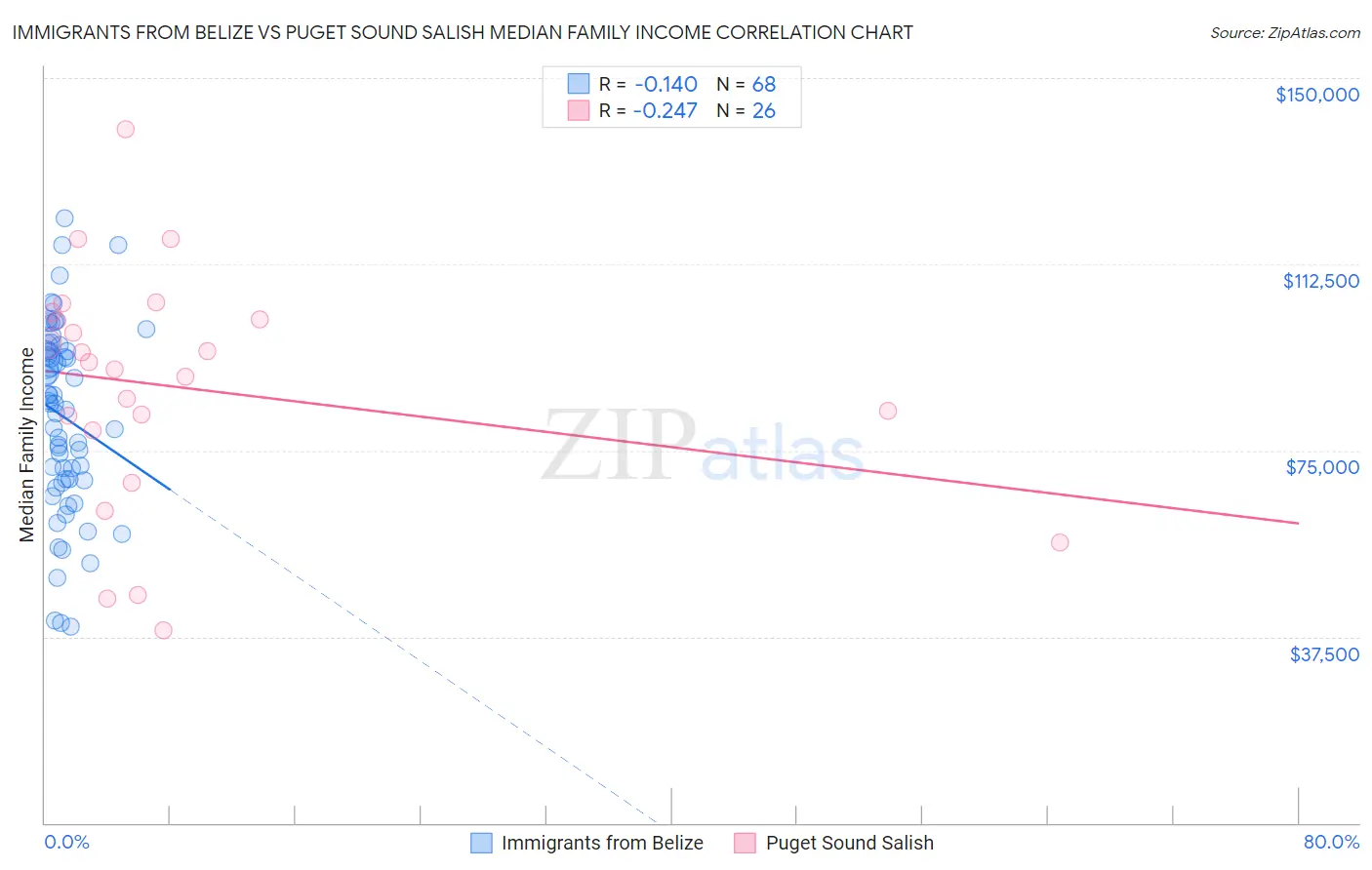 Immigrants from Belize vs Puget Sound Salish Median Family Income