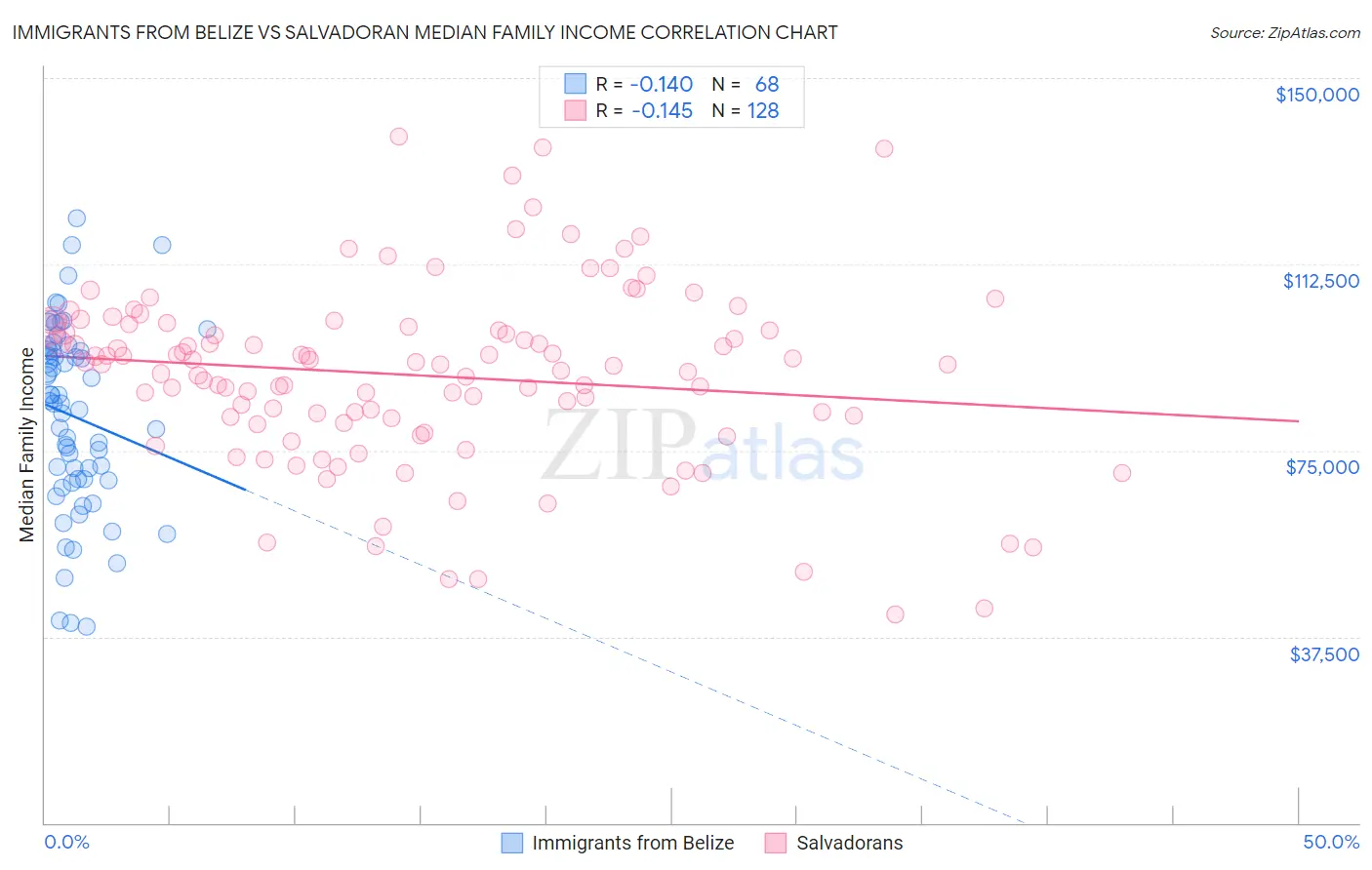 Immigrants from Belize vs Salvadoran Median Family Income