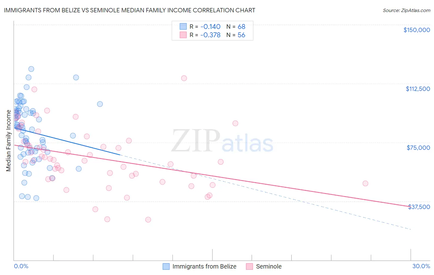 Immigrants from Belize vs Seminole Median Family Income