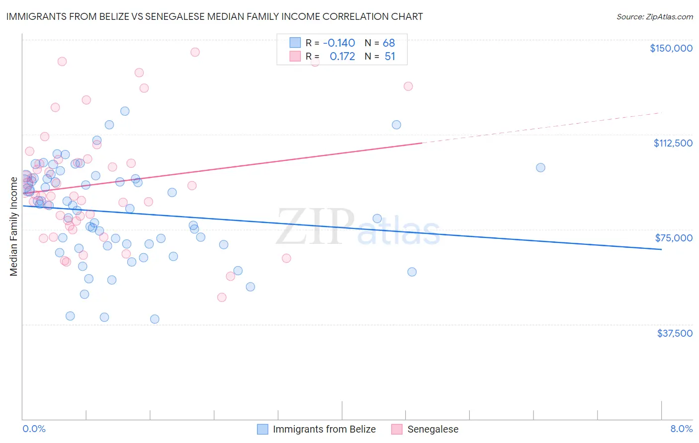 Immigrants from Belize vs Senegalese Median Family Income