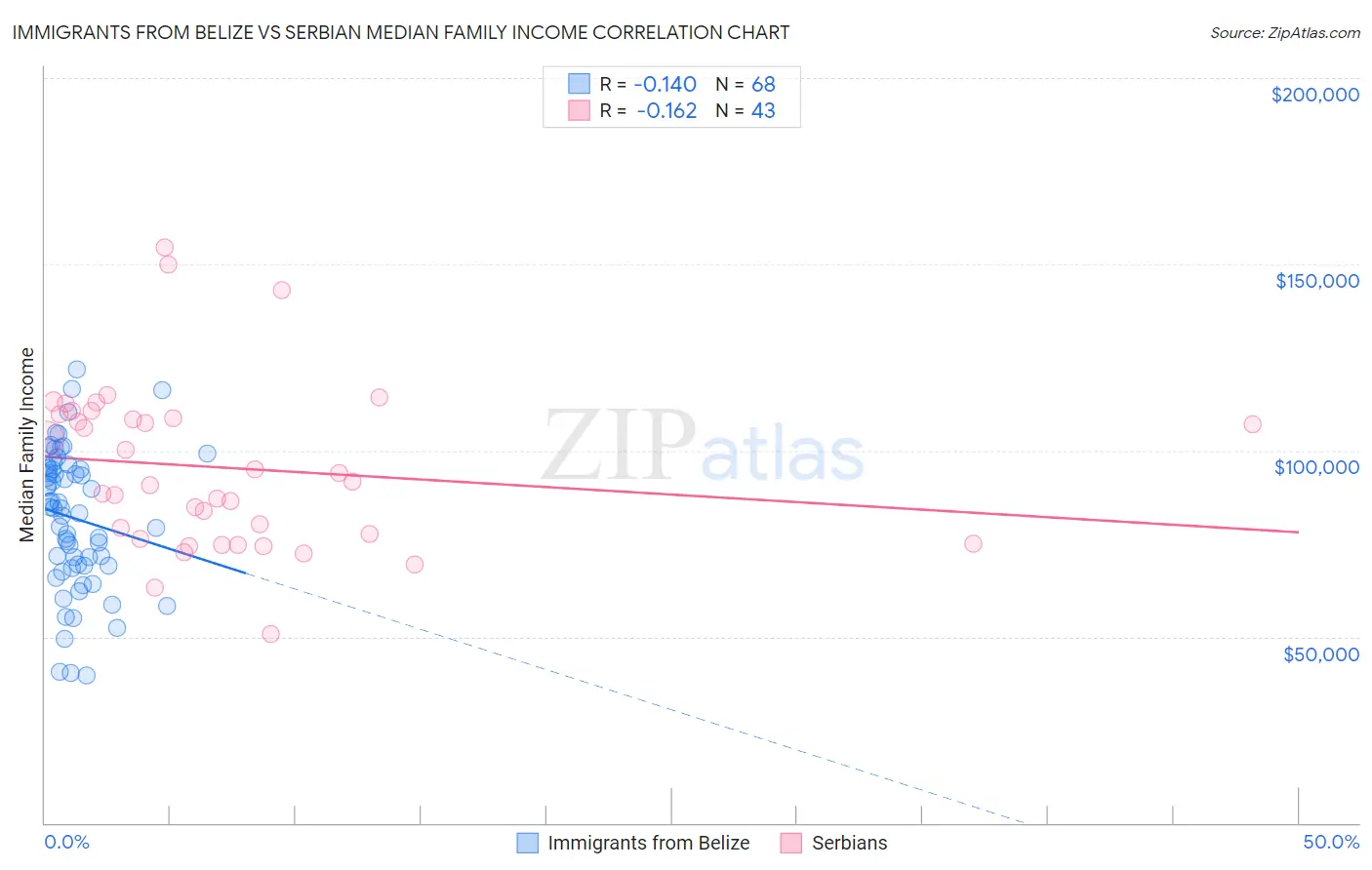 Immigrants from Belize vs Serbian Median Family Income