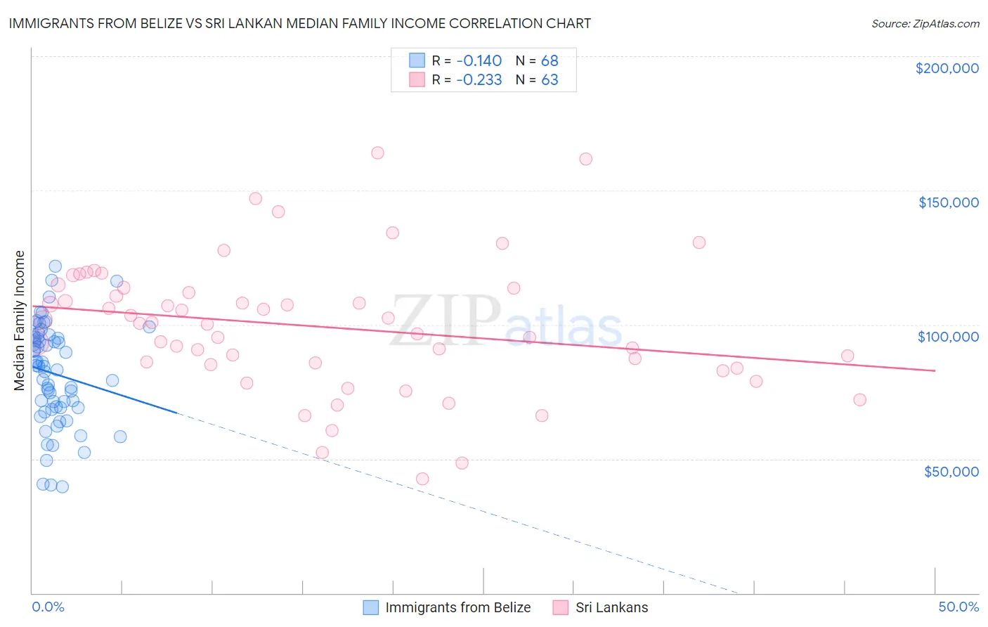 Immigrants from Belize vs Sri Lankan Median Family Income