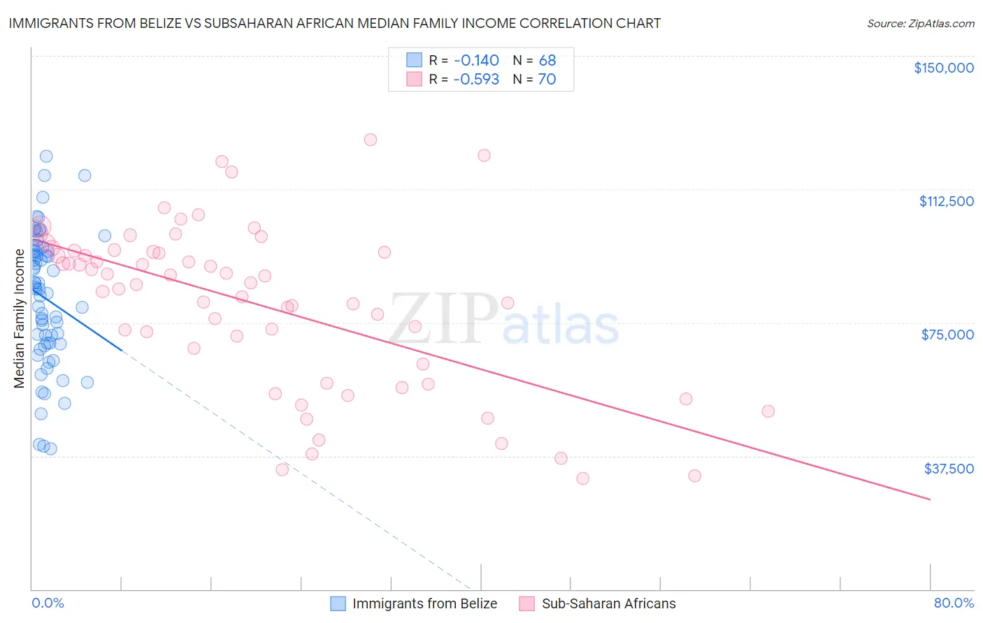 Immigrants from Belize vs Subsaharan African Median Family Income